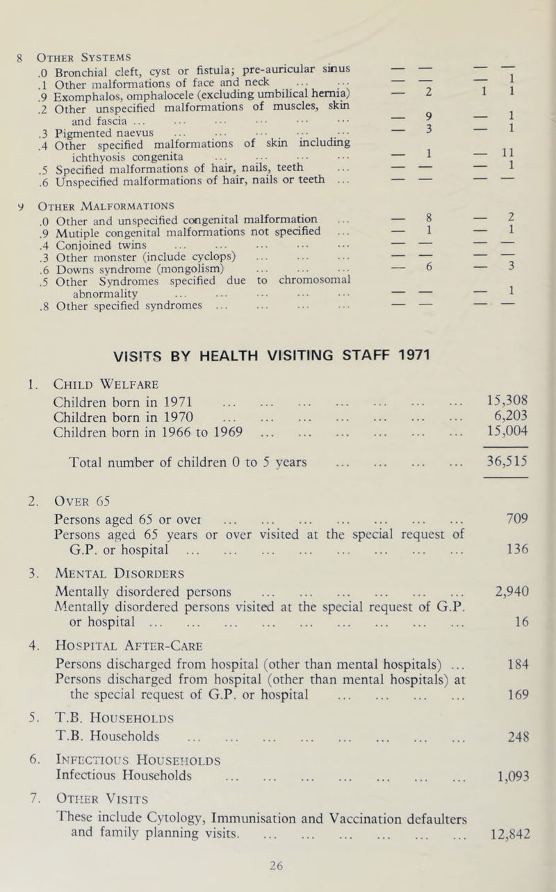 8 Other Systems .0 Bronchial cleft, cyst or fistula; pre-auricular sinus . 1 Other malformations of face and neck ... ... .9 Exomphalos, omphalocele (excluding umbilical hernia) .2 Other unspecified malformations of muscles, skin and fascia ... .3 Pigmented naevus ... ... ••• .4 Other specified malformations of skin includmg ichthyosis congenita .5 Specified malformations of hair, nails, teeth .6 Unspecified malformations of hair, nails or teeth ... y Other Malformations .0 Other and unspecified congenital malformation .9 Mutiple congenital malformations not specified .4 Conjoined twins .3 Other monster (include cyclops) ... .6 Downs syndrome (mongolism) .5 Other Syndromes specified due to chromosomal abnormality .8 Other specified syndromes ... 1 1 1 1 11 1 2 1 3 1 VISITS BY HEALTH VISITING STAFF 1971 1. Child Welfare Children born in 1971 15,308 Children born in 1970 6,203 Children born in 1966 to 1969 15,004 Total number of children 0 to 5 years 36,515 2. Over 65 Persons aged 65 or ovei 709 Persons aged 65 years or over visited at the special request of G.P. or hospital 136 3. Mental Disorders Mentally disordered persons 2,940 Mentally disordered persons visited at the special request of G.P. or hospital 16 4. Hospital After-Care Persons discharged from hospital (other than mental hospitals) ... 184 Persons discharged from hospital (other than mental hospitals) at the special request of G.P. or hospital 169 5. T.B. Households T.B. Households 248 6. Infectious Households Infectious Households 1,093 7. Other Visits These include Cytology, Immunisation and Vaccination defaulters and family planning visits 12,842