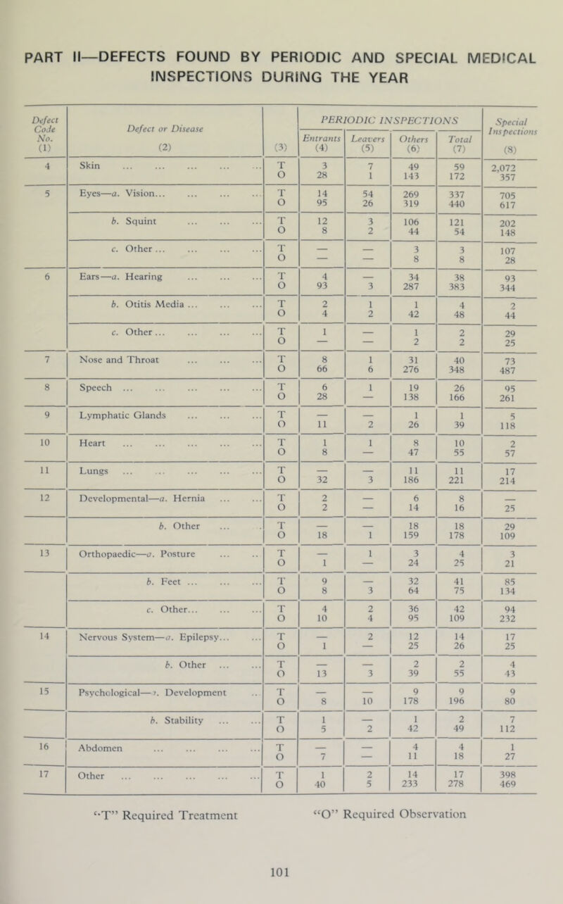 PART II—DEFECTS FOUND BY PERIODIC AND SPECIAL MEDICAL INSPECTIONS DURING THE YEAR Defect PERIODIC INSPECTIONS Special Code Defect or Disease Inspections No. Entrants Leavers Others Total (1) (2) (3) (4) (5) (6) (7) (S) 4 Skin T 3 7 49 59 2,072 O 28 1 143 172 357 5 Eyes—a. Vision... T 14 54 269 337 705 O 95 26 319 440 617 b. Squint T 12 3 106 121 202 O 8 2 44 54 148 c. Other ... T — 3 3 107 O — — 8 8 28 6 Ears—a. Hearing T 4 — 34 38 93 O 93 3 287 383 344 b. Otitis Media ... T 2 1 1 4 2 O 4 2 42 48 44 c. Other ... T 1 1 2 29 O — — 2 2 25 7 Nose and Throat T 8 1 31 40 73 O 66 6 276 348 487 8 Speech ... T 6 1 19 26 95 O 28 — 138 166 261 9 Lymphatic Glands T — — 1 1 5 O 11 2 26 39 118 10 Heart T 1 1 8 10 2 O 8 — 47 55 57 11 Lungs T — — 11 11 17 O 32 3 186 221 214 12 Developmental—a. Hernia T 2 6 8 O 2 — 14 16 25 b. Other T 18 18 29 O 18 1 159 178 109 13 Orthopaedic—a. Posture T — 1 3 4 3 O 1 — 24 25 21 b. Feet ... T 9 32 41 85 O 8 3 64 75 134 c. Other... T 4 2 36 42 94 O 10 4 95 109 232 14 Nervous System—a. Epilepsy... T 2 12 14 17 O 1 — 25 26 25 b. Other T — 2 2 4 O 13 3 39 55 43 15 Psychological—». Development T — 9 9 9 O 8 10 178 196 80 b. Stability T 1 — 1 2 7 O 5 2 42 49 112 16 . , , —. .. . - Abdomen T 4 4 1 O 7 — 11 18 27 17 Other T 1 2 14 17 398 O 40 5 233 278 469 ‘•T” Required Treatment “O” Required Observation