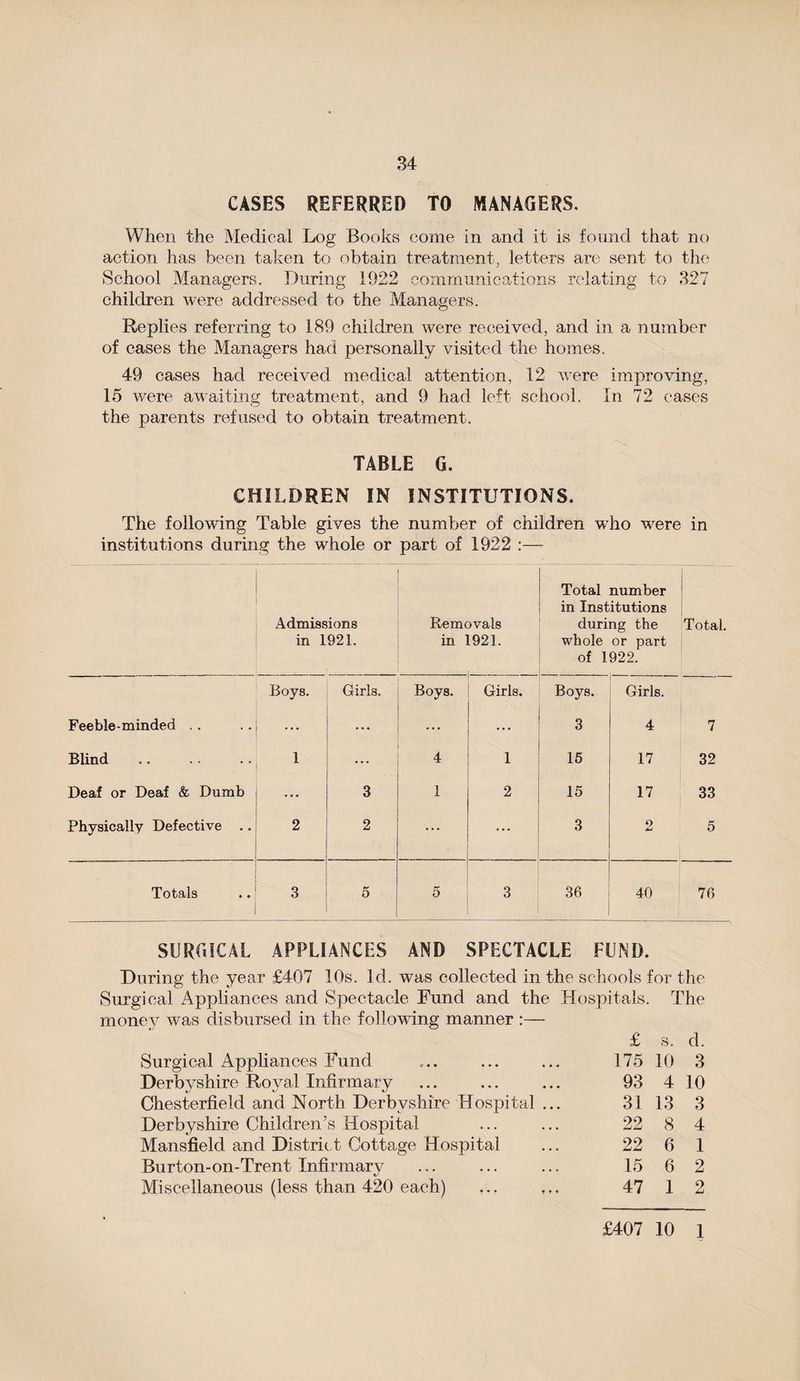CASES REFERRED TO MANAGERS. When the Medical Log Books come in and it is found that no action has been taken to obtain treatment, letters are sent to the School Managers. During 1922 communications relating to 327 children were addressed to the Managers. Replies referring to 189 children were received, and in a number of cases the Managers had personally visited the homes. 49 cases had received medical attention, 12 were improving, 15 were awaiting treatment, and 9 had left school. In 72 cases the parents refused to obtain treatment. TABLE G. CHILDREN IN INSTITUTIONS. The following Table gives the number of children who were in institutions during the whole or part of 1922 :— Admissions in 1921. Removals in 1921. Total number in Institutions during the whole or part of 1922. Total. Boys. Girls. Boys. Girls. Boys. Girls. Feeble-minded . . ... ... ... 3 4 7 Blind i ... 4 1 15 17 32 Deaf or Deaf & Dumb ... 3 1 2 15 17 33 Physically Defective 2 2 ... 3 2 5 Totals 3 5 5 3 36 40 76 SURGICAL APPLIANCES AND SPECTACLE FUND. During the year £407 10s. Id. was collected in the schools for the Surgical Appliances and Spectacle Fund and the Hospitals. The money was disbursed in the following manner :— £ s. d. Surgical Appliances Fund ... ... ... 175 10 3 Derbyshire Royal Infirmary ... ... ... 93 4 10 Chesterfield and North Derbyshire Hospital ... 31 13 3 Derbyshire Children’s Hospital ... ... 22 8 4 Mansfield and District Cottage Hospital ... 22 6 1 Burton-on-Trent Infirmary ... ... ... 15 6 2 Miscellaneous (less than 420 each) ... ,., 47 1 2 £407 10 1