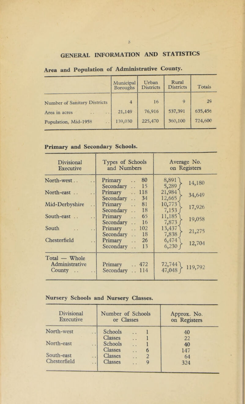 GENERAL INFORMATION AND STATISTICS Area and Population of Administrative County. Municipal Boroughs Urban Districts Rural Districts Totals Number of Sanitary Districts 4 16 9 29 Area in acres 21,149 76,916 537,391 635,456 Population, Mid-1958 139,030 225,470 360,100 724,600 Primary and Secondary Schools. Divisional Types of Schools Average No. Executive and Numbers on Registers North-west.. Primary 80 8,891 V 14,180 Secondary .. 15 5,289 North-east .. Primary 118 21,984 \ 34,649 Secondary’ .. 34 12,665 Mid-Derbyshire Primary 81 10,773 V 17,926 Secondary .. 18 7,153 South-east .. Primary 65 11,185 X 19,058 Secondary .. 16 7,873 South Primary 102 13,437 X 21,275 Secondary .. 18 7,838 Chesterfield Primary 26 6,474 X 12,704 Secondary .. 13 6,230 Total — Whole Administrative Primary 472 72,744 j» 119,792 County .. Secondary .. 114 47,048 Nursery Schools and Nursery Classes. Divisional Executive Number of Schools or Classes Approx. No. on Registers North-west Schools 1 40 Classes 1 22 North-east Schools 1 40 Classes 6 147 South-east Classes 2 64 Chesterfield Classes 9 324