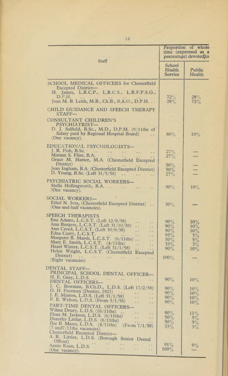 Proportion of whole time (expressed as a percentage) devotedjto Staff School Health Service SCHOOL MEDICAL OFFICERS for Chesterfield Excepted District— H. James, L.R.C.P., L.R.C.S., L.R.F.P.S.G., D.P.H Joan M. B. Leith, M.B., Ch.B., B.A.O., D.P.H. . . 72% 28% CHILD GUIDANCE AND SPEECH THERAPY STAFF- CONSULTANT CHILDREN’S PSYCHIATRIST— D. J. Salfield, B.Sc., M.D., D.P.M. (9/llths of Salary paid by Regional Hospital Board) (One vacancy). 80% EDUCATIONAL PSYCFIOLOGISTS— J. R. Fish, B.Sc. Miriam S. Flint, B.A. Grace M. Hamer, M.A. (Chesterfield Excepted District) Jean Ingham, B.A. (Chesterfield Excepted District) D. Young, B.Sc. (Left 31/5/58) PSYCHIATRIC SOCIAL WORKERS— Stella Hollingworth, B.A. (One vacancy). SOCIAL WORKERS— Ethel N. Ives, (Chesterfield Excepted District) . . (One-and-half vacancies). SPEECH THERAPISTS Ena Adams, L.C.S.T. (Left 12/9/58) Ann Burgess, L.C.S.T. (Left 31/10/58) .. Ann Creed, L.C.S.T. (Left 30/9/58) Edna Curry, L.C.S.T. Margaret R. Marsh, L.C.S.T. (6/iiths) !! Mary E. Smith, L.C.S.T. (4/1lths) Hazel Winter, L.C.S.T. (Left 31/1/58) . . Helen Wright, L.C.S.T. (Chesterfield Excepted District) (Eight vacancies) 27% 27% 50% 50% 27% 90% 50% 90% 90% 90% 95% 50% 33% 90% 100% DENTAL STAFF- PRINCIPAL SCHOOL DENTAL OFFICER— H. E. Gray, L.D.S. .. DENTAL OFFICERS— 90% L.D.S. (Left 17/2/58) J. C. Bowman, B.Ch.D., G. H. Freeman (Dentist, 1921) J. E. Minton, L.D.S. (Left 31/1/58) ” F. E. Welton, L.D.S. (From 3/1/58) .. ‘ | PART-TIME DENTAL OFFICERS— Wilma Drury, L.D.S. (10/1 lths) .. Plora M. Jackson, L.D.S. (6/1 lths) Dorothy Littlar, L.D.S. (6/1 lths) SS!nH7mMn,L'D'S' (4/1 lths) (From 7/1/58) (/and7/llths vacancies). Chesterfield Excepted District— A Officer)”131’ L'D'S' (BorouSh Senior Dental Annie Kean, L.D.S. ’' (One vacancy). 90% 90% 90% 90% 80% 50% 50% 33% 91% 100% Public Health 28% 72% 10% 10% 10% 10% 10% 5% 5% 3% 10% 10% 10% 10% 10% 10% 11% 5% 5% 3% 9%