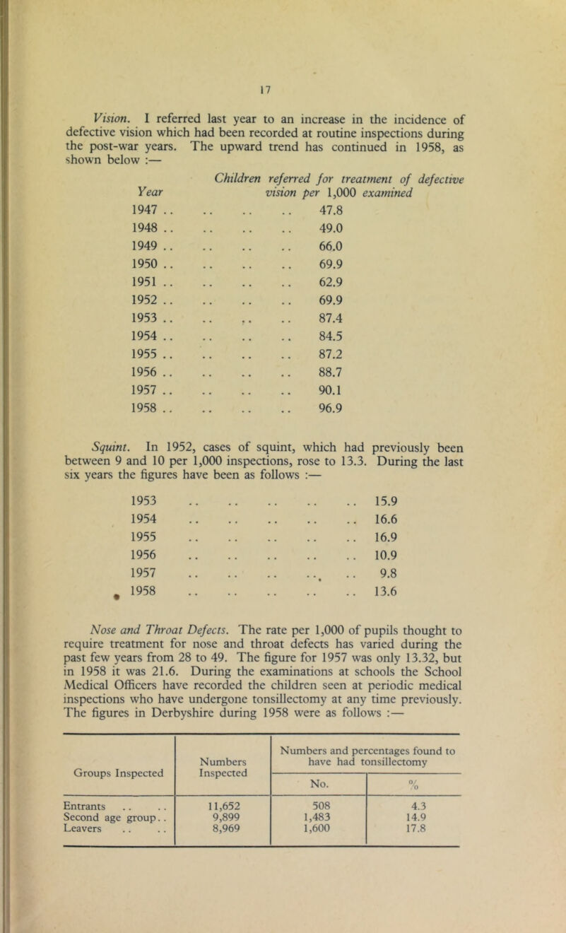Vision. I referred last year to an increase in the incidence of defective vision which had been recorded at routine inspections during the post-war years. The upward trend has continued in 1958, as shown below :— Children referred for treatment of defective Year 1947 .. vision per 1,0 47.8 1948 .. • • 49.0 1949 .. 66.0 1950 .. 69.9 1951 .. 62.9 1952 .. 69.9 1953 .. 87.4 1954 .. 84.5 1955 .. 87.2 1956 .. 88.7 1957 .. • • 90.1 1958 .. 96.9 Squint. In 1952, cases of squint, which had previously been and 10 per 1,000 inspections, rose to 13.3. tie figures have been as follows :— During the last 1953 . # 15.9 1954 • • 16.6 1955 . . 16.9 1956 • . 10.9 1957 • • . 9.8 1958 13.6 Nose and Throat Defects. The rate per 1,000 of pupils thought to require treatment for nose and throat defects has varied during the past few years from 28 to 49. The figure for 1957 was only 13.32, but in 1958 it was 21.6. During the examinations at schools the School Medical Officers have recorded the children seen at periodic medical inspections who have undergone tonsillectomy at any time previously. The figures in Derbyshire during 1958 were as follows :— Groups Inspected Numbers Inspected Numbers and percentages found to have had tonsillectomy No. 0/ /o Entrants 11,652 508 4.3 Second age group.. 9,899 1,483 14.9 Leavers 8,969 1,600 17.8