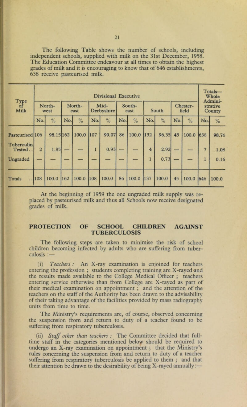 The following Table shows the number of schools, including independent schools, supplied with milk on the 31st December, 1958. The Education Committee endeavour at all times to obtain the highest grades of milk and it is encouraging to know that of 646 establishments, 638 receive pasteurised milk. Type of Milk Divisional Executive Totals— Whole Admini- strative County North- west North- east Mid- Derbyshire South- east South Chester- field No. % No. % No. % No. 0/ /o No. 0/ /o No. 0/ /o No. % Pasteurised 106 98.15 162 100.0 107 99.07 86 100.0 132 96.35 45 100.0 638 98.76 Tuberculin Tested. . 2 1.85 — — 1 0.93 — — 4 2.92 — — 7 1.08 Ungraded — — — — — — — — 1 0.73 — — 1 0.16 Totals 108 100.0 162 100.0 108 100.0 86 100.0 137 100.0 45 100.0 646 100.0 At the beginning of 1959 the one ungraded milk supply was re- placed by pasteurised milk and thus all Schools now receive designated grades of milk. PROTECTION OF SCHOOL CHILDREN AGAINST TUBERCULOSIS The following steps are taken to minimise the risk of school children becoming infected by adults who are suffering from tuber- culosis :— (i) Teachers : An X-ray examination is enjoined for teachers entering the profession ; students completing training are X-rayed and the results made available to the College Medical Officer ; teachers entering service otherwise than from College are X-rayed as part of their medical examination on appointment ; and the attention of the teachers on the staff of the Authority has been drawn to the advisability of their taking advantage of the facilities provided by mass radiography units from time to time. The Ministry’s requirements are, of course, observed concerning the suspension from and return to duty of a teacher found to be suffering from respiratory tuberculosis. (ii) Staff other than teachers : The Committee decided that full- time staff in the categories mentioned below should be required to undergo an X-ray examination on appointment ; that the Ministry’s rules concerning the suspension from and return to duty of a teacher suffering from respiratory tuberculosis be applied to them ; and that their attention be drawn to the desirability of being X-rayed annually:—