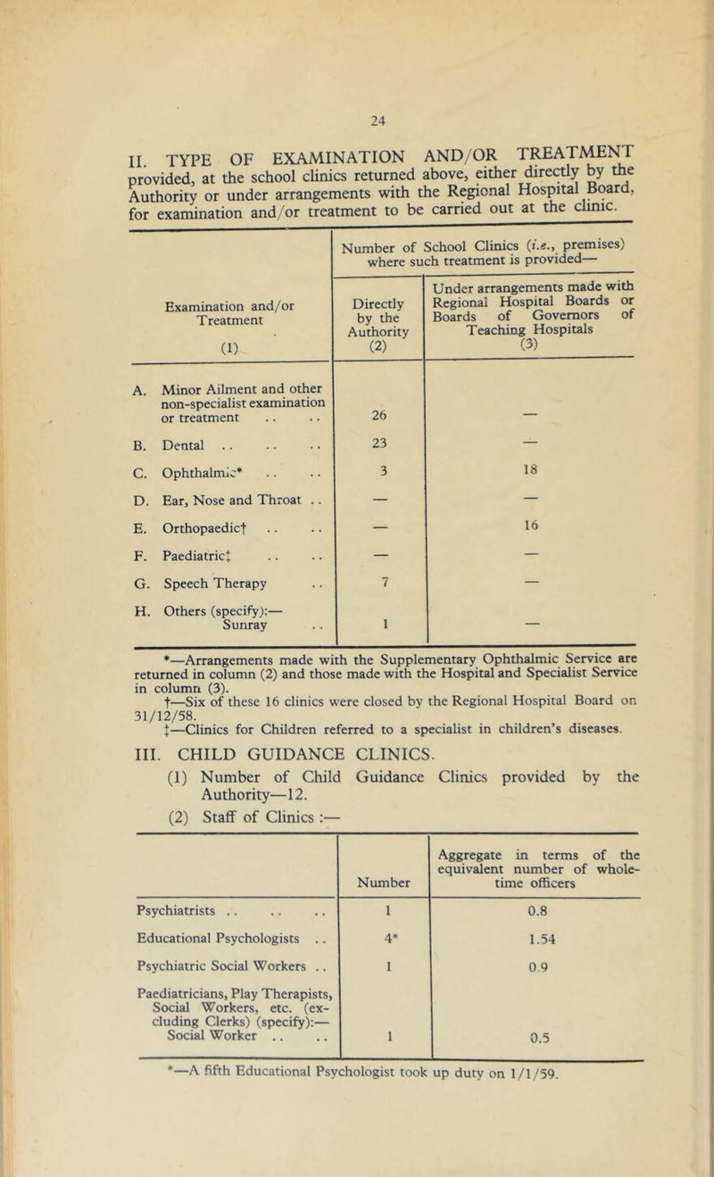 II. TYPE OF EXAMINATION AND/OR TREATMENT provided, at the school clinics returned above, either directly by the Authority or under arrangements with the Regional Hospital Board, for examination and/or treatment to be carried out at the clinic. Number of School Clinics (i.e., premises) where such treatment is provided— Examination and/or Treatment (1) Directly by the Authority (2) Under arrangements made with Regional Hospital Boards or Boards of Governors of Teaching Hospitals (3) A. Minor Ailment and other non-specialist examination or treatment 26 B. Dental 23 — C. Ophthalmic* 3 18 D. Ear, Nose and Throat .. — — E. Orthopaedicf — 16 F. Paediatric* — — G. Speech Therapy 7 — H. Others (specify):— Sunray 1 — *—Arrangements made with the Supplementary Ophthalmic Service are returned in column (2) and those made with the Hospital and Specialist Service in column (3). t—Six of these 16 clinics were closed by the Regional Hospital Board on 31/12/58. t—Clinics for Children referred to a specialist in children’s diseases. III. CHILD GUIDANCE CLINICS. (1) Number of Child Guidance Clinics provided by the Authority—12. (2) Staff of Clinics :— Number Aggregate in terms of the equivalent number of whole- time officers Psychiatrists .. 1 0.8 Educational Psychologists .. 4* 1.54 Psychiatric Social Workers .. 1 0.9 Paediatricians, Play Therapists, Social Workers, etc. (ex- cluding Clerks) (specify):— Social Worker .. 1 0.5 *—A fifth Educational Psychologist took up duty on 1/1/59.