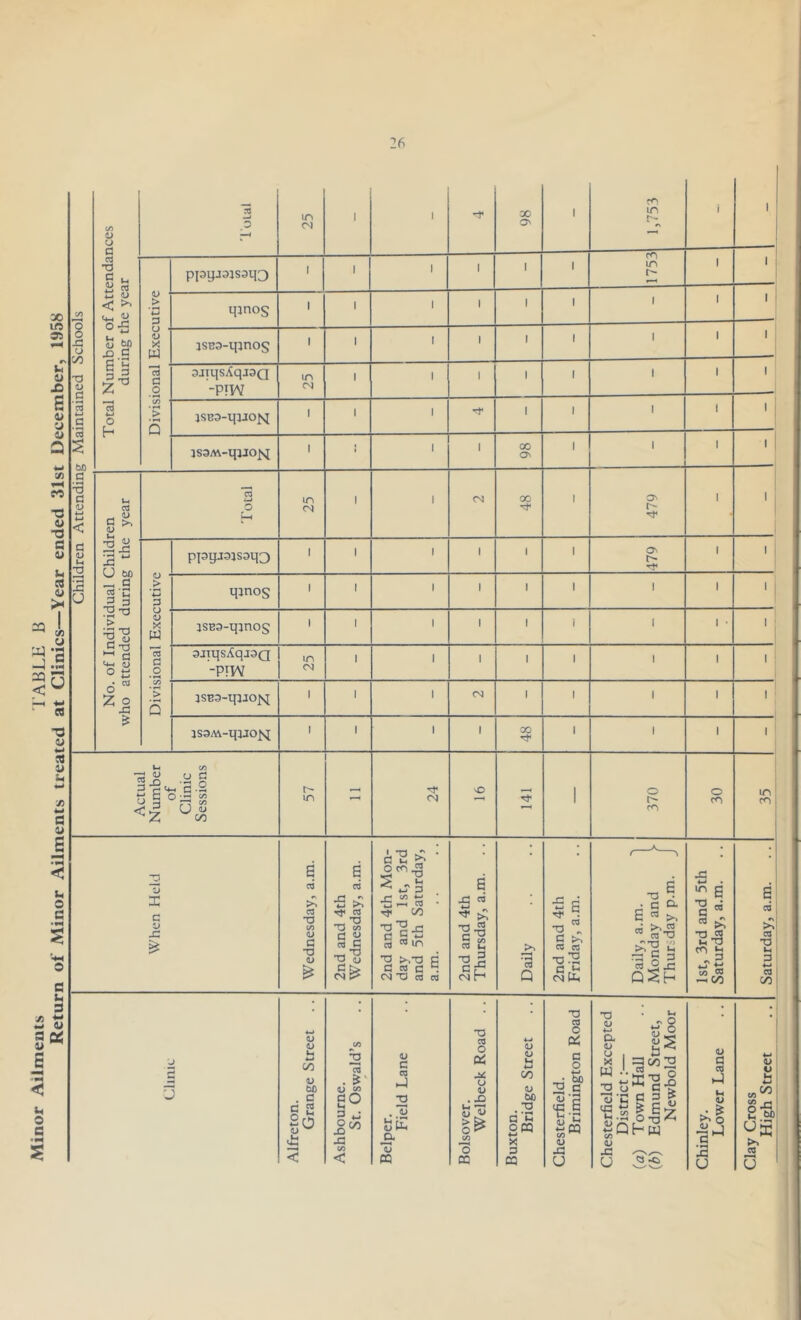 Minor Ailments TABLE B Return of Minor Ailments treated at Clinics—Year ended 31st December, 1958 Children Attending Maintained Schools C/5 V u Tola! in <N i i -t 00 ON i 1,753 i i Total Number of Attendai during the year 1 i i i l i 1753 i V > 4-1 3 tpnos 1 i i i l i i i i u <u X W jsBS-tpnos 1 i i i 1 i i i c _o 3jiqsAqt3Q -pm in <N i i i l i i i i C/5 ’> • »-* Q jSBS-qwojq 1 i i 1 i i i JS3M-qjJOf<[ 1 i i i i 00 ON i i i J No. of Individual Children who attended during the year Total in <N i i <N 00 r? i 479 i ppgjaisaqo 1 i i i 1 l 479 i i Divisional Executive qmos 1 i i i 1 i i i '1 jSB3-tpnog 1 i i i 1 i l 3JiqsAqj3Q -PIW m <N i l i 1 i i i lSE3-quojsi i i i <N 1 i l i JS3M-q]JOjq i i i i CO i i i , Actual Number of Clinic Sessions r- in r—i <N vO y < 1 370 o CO in CO When Held Wednesday, a.m. 2nd and 4th Wednesday, a.m. 2nd and 4th Mon- day and 1st, 3rd and 5th Saturday, a.m. 2nd and 4th Thursday, a.m. . . Daily 2nd and 4th Friday, a.m. Daily, a.m. Monday and > Thursday p.m. J 1st, 3rd and 5th Saturday, a.m. Saturday, a.m. * 5 Alfreton. Grange Street .. Ashbourne. St. Oswald’s Belper. Field Lane Bolsover. Welbeck Road . . Buxton. Bridge Street Chesterfield. Brimington Road Chesterfield Excepted District:— (a) Town Hall 0b) Edmund Street, Newbold Moor Chinley. Lower Lane Clay Cross High Street