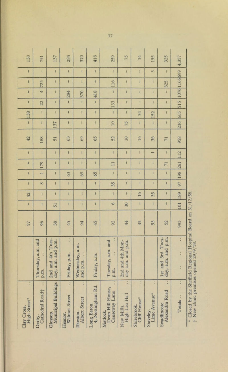 * Closed by the Sheffield Regional Hospital Board on 31/12/58. f New clinic premises opened 29/9/58.