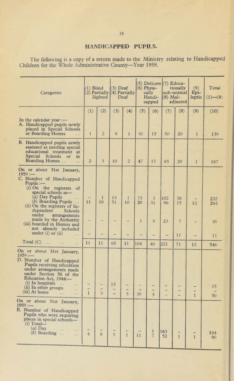 HANDICAPPED PUPII.S. The following is a copy of a return made to the Ministry relating to Handicapped Children for the Whole Administrative County—Year 1958. • (5) Delicate (7) Educa- (1) Blind (3) Deaf (6) Physi- tionally (9) Total Categories (2) Partially (4) Partially cally sub-normal Epi- Sighted Deaf Handi- (8) Mai- leptic (D—(91 capped adjusted (1) (2) (3) (4) (5) (6) (7) (8) (9) (10) In the calendar year :— A. Handicapped pupils newly placed in Special Schools or Boarding Homes 1 2 8 1 41 15 50 20 1 139 B. Handicapped pupils newly assessed as needing special educational treatment at Special Schools or in Boarding Homes .. 2 3 10 2 47 17 65 20 1 167 On or about 31st January, 1959 :— C. Number of Handicapped Pupils :— (i) On the registers of special schools as— (a) Day Pupils 1 14 1 75 1 102 38 232 (b) Boarding Pupils . . (ii) On the registers of In- 11 10 51 10 28 31 96 15 12 264 dependent Schools under arrangements made by the Authority 1 8 23 7 39 (iii) boarded in Homes and not already included under (i) or (ii) - - - - - - - 11 — 11 Total (C) 11 11 65 11 104 40 221 71 12 546 On or about 31st January, 1959 :— D. Number of Handicapped Pupils receiving education under arrangements made under Section 56 of the Education Act, 1944:— (i) In hospitals . . 15 15 (ii) In other groups _. (iii) At home 1 3 - 3 39 3 - - 1 50 On or about 31st Tanuary, 1959 E. Number of Handicapped Pupils who were requiring places in special schools— (i) Total— « (a) Day 1 7 163 52 (b) Boarding .. 4 8 5 1 11 1 1 164 90