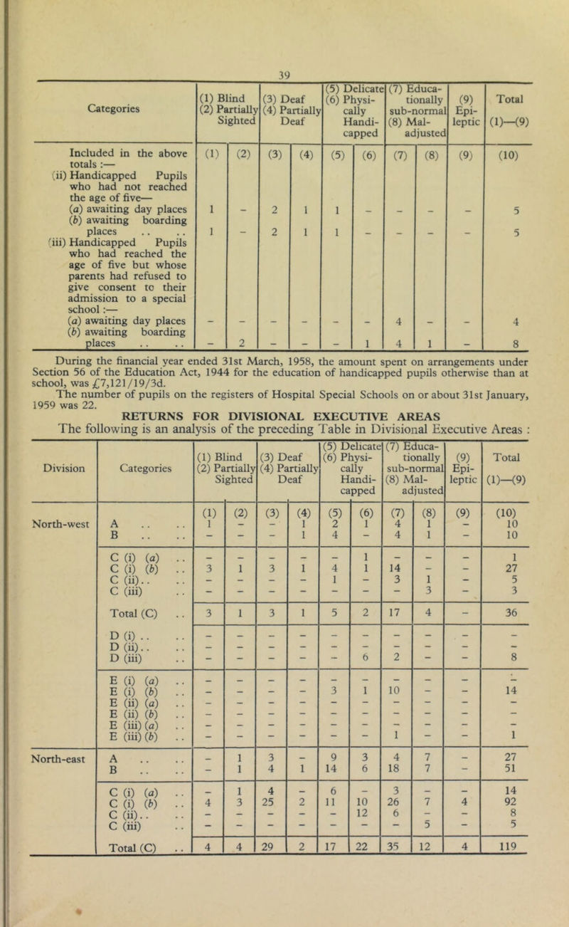 Categories (1) Blind (2) Partially Sighted (3) Deaf (4) Partially Deaf (5) Delicate (6) Physi- cally Handi- capped (7) Educa- tionally sub-normal (8) Mal- adjusted (9) Epi- leptic Total (1)—(9) Included in the above totals :— (ii) Handicapped Pupils who had not reached the age of five— (1) (2) (3) (4) (5) (6) (7) (8) (9) (10) (a) awaiting day places (b) awaiting boarding 1 — 2 1 1 — - — 5 places 'iii) Handicapped Pupils who had reached the age of five but whose parents had refused to give consent to their admission to a special school:— 1 2 1 1 5 (a) awaiting day places (b) awaiting boarding — — *— — — — 4 — — 4 places 2 - - - 1 4 1 - 8 During the financial year ended 31st March, 1958, the amount spent on arrangements under Section 56 of the Education Act, 1944 for the education of handicapped pupils otherwise than at school, was £7,121/19/3d. The number of pupils on the registers of Hospital Special Schools on or about 31st January, 1959 was 22. RETURNS FOR DIVISIONAL EXECUTIVE AREAS The following is an analysis of the preceding Table in Divisional Executive Areas : Division Categories (1) B (2) Pa Si ind irtially ghted (3) D (4) Pa D eaf irtially eaf (5) D (6) PI ca H ca elicate lysi- illy andi- pped (7) Educa- tionally sub-normal (8) Mal- adjusted (9) Epi- leptic Total (1)—(9) North-west A (1) 1 (2) (3) (4) 1 (5) 2 (6) 1 (7) 4 (8) 1 (9) (10) 10 B - - - 1 4 - 4 1 - 10 C (i) (a) .. — — — — — 1 — — — 1 C (i) (b) .. 3 1 3 1 4 1 14 - - 27 C (ii) . . - - - - 1 - 3 1 - 5 C (iii) — — — — — — — 3 — 3 Total (C) .. 3 1 3 1 5 2 17 4 - 36 D (i) . . _ «_. _ _ D (ii) . . — - - - - - - - - - D (iii) - — — — — 6 2 — 8 E (i) (a) .. — — — — - - - - — — E (i) (b) .. - - - - 3 1 10 — 14 E (ii) (a) .. - - - — - — — — E (ii) (b) .. - - — — — — — — — E (iii) (a) .. - - - — — — — — — — E (iii) (b) .. — — — — — — 1 — 1 North-east A _ 1 3 — 9 3 4 7 — 27 B - 1 4 1 14 6 18 7 — 51 C (i) (a) 1 4 — 6 — 3 — — 14 C (i) (b) .. 4 3 25 2 11 10 26 7 4 92 C (ii) . . - - - - - 12 6 - 8 C (iii) — — — — — 5 5 Total (C) .. 4 4 29 2 17 22 35 12 4 119