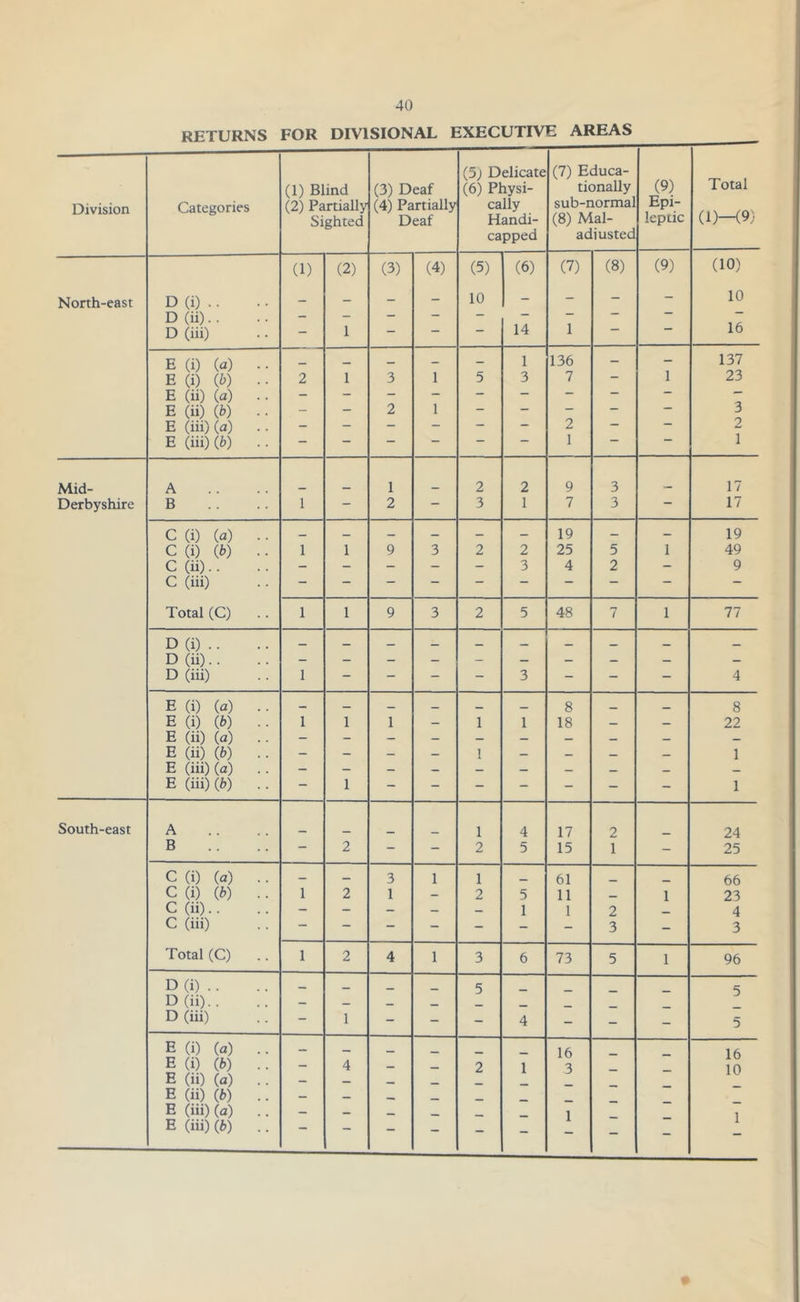 RETURNS FOR DIVISIONAL EXECUTIVE AREAS Division Categories (1) Blind (2) Partially Sighted (3) Deaf (4) Partially Deaf (5) Delicate (6) Physi- cally Handi- capped (7) Educa- tionally sub-normal (8) Mal- adjusted (9) Epi- leptic Total (1)—(9) (1) (2) (3) (4) (5) (6) (7) (8) (9) (10) North-east D (i) . . - - - - 10 - - - - 10 D (ii). . - - — — — — — — — D (iii) - 1 — — — 14 1 — 16 E (i) (a) . . _ — — — — 1 136 - - 137 E (i) (ft) • ■ 2 1 3 1 5 3 7 — 1 23 E (11) (a) E (ii) (ft) . . - - 2 1 — — — — — 3 E (in) (a) - - - — — 2 — — 2 E (iii) (ft) .. — — — — — — 1 — — 1 Mid- A 1 2 2 9 3 17 Derbyshire B 1 — 2 — 3 1 7 3 — 17 C (i) (a) .. — — — — — — 19 — — 19 C (i) (ft) .. 1 1 9 3 2 2 25 5 1 49 C (ii) . . - - - - - 3 4 2 - 9 C (in) - — — — — — — — — Total (C) .. 1 1 9 3 2 5 48 <*7 / 1 77 D (i) . . _ D (ii). . — — — — — — — _ _ _ D (iii) 1 - - - - 3 - - - 4 E (i) (a) . . — _ — _ _ 8 8 E (i) (ft) .. 1 1 1 — 1 1 18 — — 22 E (ii) (a) . . - - - - — — — — — — E (ii) (ft) .. - - — - 1 — — — — 1 E (in) (a) .. - - — — — — — — — — E (iii) (ft) . . — 1 - - - - - - - 1 South-east A 1 4 17 2 24 B — 2 - - 2 5 15 1 - 25 C (i) (a) . . — — 3 1 1 61 _ 66 C (i) (ft) .. 1 2 1 — 2 5 11 1 23 C (ii). . — — — _ _ 1 1 2 4 C (in) — — - - - - - 3 - 3 Total (C) 1 2 4 1 3 6 73 5 1 96 D (i) . . _ 5 5 D (ii).. — — _ _ D (iii) 1 - - - 4 - - - 5 E (i) (a) .. — — _ 16 16 E (i) (ft) .. - 4 — — 2 1 3 10 E (ii) (a) . . — — E (ii) (ft) .. — _ _ _ E (iii) (a) .. — — _ 1 1 E (iii) (ft) .. — - - - - -