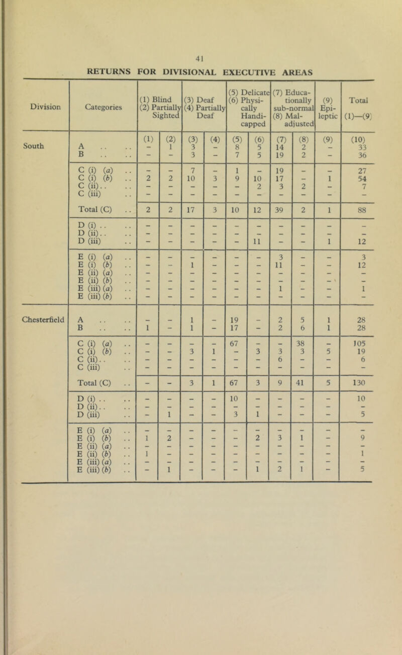 RETURNS FOR DIVISIONAL EXECUTIVE AREAS Division Categories (1) Blind (2) Partially Sighted (3) Deaf (4) Partially Deaf (5) Delicate (6) Physi- cally Handi- capped (7) Educa- tionally sub-norma (8) Mal- adjustec (9) Epi- leptic Total (1)—(9) (1) (2) (3) (4) (5) (6) (7) (8) (9) (10) South A - 1 3 - 8 5 14 2 33 B — — 3 - 7 5 19 2 - 36 C (i) (a) .. — _ 7 1 19 27 C (i) (b) .. 2 2 10 3 9 10 17 — 1 54 C (ii) . . — — — — — 2 3 2 — 7 C (m) - Total (C) .. 2 2 17 3 10 12 39 2 1 88 D (i) . . __ __ __ _ _ D (ii) . . - — — — — _ — — — — D (iii) — - - - - 11 - - 1 12 E (i) (a) .. _ _ 3 3 E (i) (b) .. - - 1 — — — 11 — — 12 E (ii) (a) .. E (ii) (b) .. - - - - - - — - _ \ — E (iii) (a) .. - - - - — — 1 - — 1 E (iii) (b) .. Chesterfield A 1 19 2 5 1 28 B 1 1 - 17 - 2 6 1 28 C (i) (a) .. _ 67 — _ 38 J05 C (i) (b) . . - - 3 1 - 3 3 3 5 19 C (ii) . . - - - - - - 6 - - 6 C (ill) - - - - - - - - Total (C) .. - - 3 1 67 3 9 41 5 130 D (i) . . — _ — 10 — _ — — 10 D (ii) . . — — — - - - - - - - D (iii) - 1 — - 3 1 — — — 5 E (i) (a) .. _ — — — — — — — — — E (i) (b) .. 1 2 - - - 2 3 1 - 9 E (ii) (a) .. - - - - - - - - - - E (ii) (b) .. 1 - - - - - - - - 1 E (iii) (a) .. E (iii) (b) 1 1 2 1 5