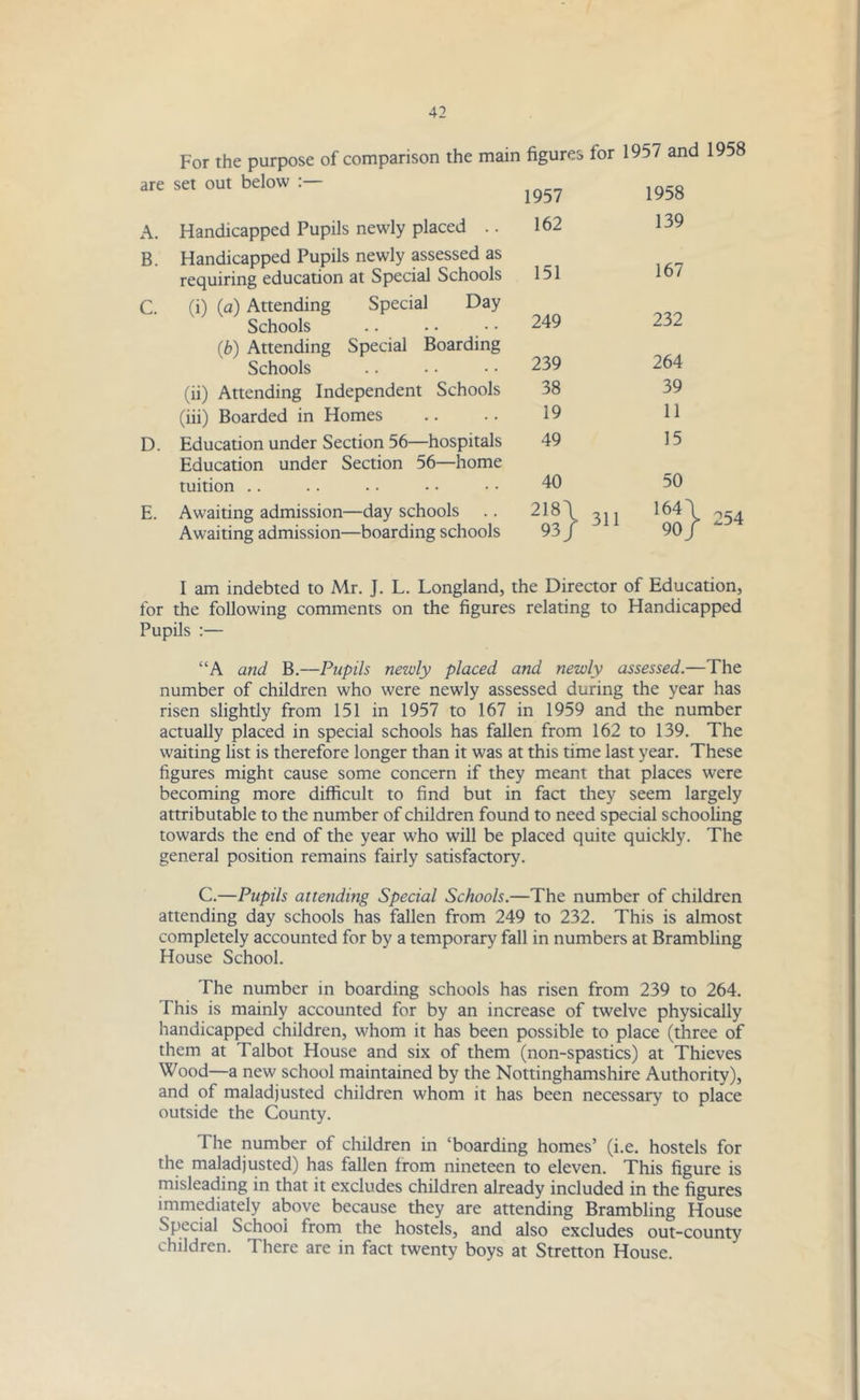For the purpose of comparison the main figures for 1957 an are set out below :— 1957 1958 A. Handicapped Pupils newly placed .. 162 139 B. Handicapped Pupils newly assessed as requiring education at Special Schools 151 167 C. (i) (a) Attending Special Day Schools 249 232 (,b) Attending Special Boarding Schools 239 264 (ii) Attending Independent Schools 38 39 (iii) Boarded in Homes 19 11 D. Education under Section 56—hospitals 49 15 Education under Section 56—home tuition 40 50 E. Awaiting admission—day schools 218\ 311 164 Awaiting admission—boarding schools 93/ 1 90 254 I am indebted to Mr. J. L. Longland, the Director of Education, for the following comments on the figures relating to Handicapped Pupils :— “A and B.—Pupils newly placed and newly assessed.—The number of children who were newly assessed during the year has risen slightly from 151 in 1957 to 167 in 1959 and the number actually placed in special schools has fallen from 162 to 139. The waiting list is therefore longer than it was at this time last year. These figures might cause some concern if they meant that places were becoming more difficult to find but in fact they seem largely attributable to the number of children found to need special schooling towards the end of the year who will be placed quite quickly. The general position remains fairly satisfactory. C.—Pupils attending Special Schools.—The number of children attending day schools has fallen from 249 to 232. This is almost completely accounted for by a temporary fall in numbers at Brambling House School. The number in boarding schools has risen from 239 to 264. This is mainly accounted for by an increase of twelve physically handicapped children, whom it has been possible to place (three of them at Talbot House and six of them (non-spastics) at Thieves Wood—a new school maintained by the Nottinghamshire Authority), and of maladjusted children whom it has been necessary to place outside the County. The number of children in ‘boarding homes’ (i.e. hostels for the maladjusted) has fallen from nineteen to eleven. This figure is misleading in that it excludes children already included in the figures immediately above because they are attending Brambling House Special School from the hostels, and also excludes out-county children. There are in fact twenty boys at Stretton House.