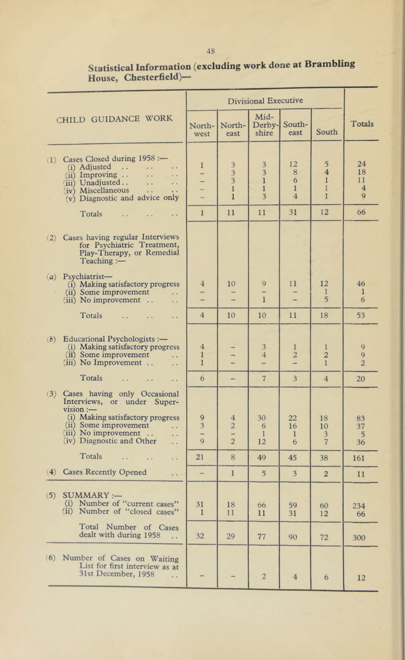 Statistical Information (excluding work done at Brambling House, Chesterfield)— CHILD GUIDANCE WORK Divisional Executive Totals North- west North- east Mid- Derby- shire South- east South (1) Cases Closed during 1958 :— (i) Adjusted 1 3 3 12 5 24 (ii) Improving .. — 3 3 8 4 18 (iii) Unadjusted.. — 3 1 6 1 11 (iv) Miscellaneous — 1 1 1 1 4 (v) Diagnostic and advice only — 1 3 4 1 9 Totals 1 11 11 31 12 66 (2) Cases having regular Interviews for Psychiatric Treatment, Play-Therapy, or Remedial Teaching :— (a) Psychiatrist— (i) Making satisfactory progress 4 10 9 11 12 46 (ii) Some improvement - — — 1 1 (iii) No improvement .. — 1 5 6 Totals 4 10 10 11 18 53 (b) Educational Psychologists :— (i) Making satisfactory progress 4 - 3 1 1 9 (ii) Some improvement 1 - 4 2 2 9 (iii) No Improvement .. 1 — 1 2 Totals 6 - 7 3 4 20 (3) Cases having only Occasional Interviews, or under Super- vision :— (i) Making satisfactory progress 9 4 30 22 18 83 (ii) Some improvement 3 2 6 16 10 37 (iii) No improvement .. - - 1 1 3 5 (iv) Diagnostic and Other 9 2 12 6 7 36 Totals 21 8 49 45 38 161 (4) Cases Recently Opened - 1 5 3 2 11 (5) SUMMARY (i) Number of “current cases” 31 18 66 59 60 234 (ii) Number of “closed cases” 1 11 11 31 12 66 Total Number of Cases dealt with during 1958 32 29 77 90 72 300 (6) Number of Cases on Waiting List for first interview as at 31st December, 1958 — — 2 4 6 12