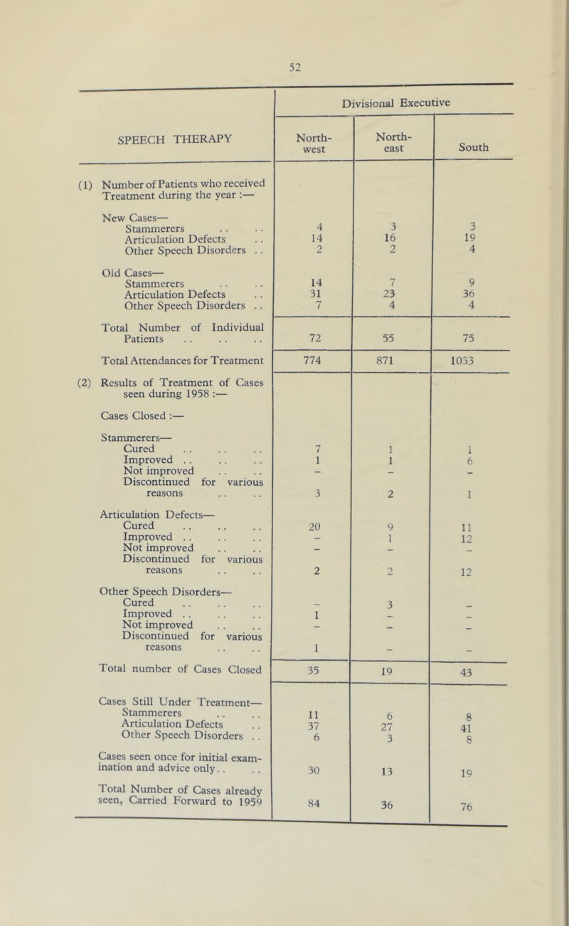 SPEECH THERAPY Divisional Executive North- west North- east South (1) Number of Patients who received Treatment during the year New Cases— Stammerers 4 3 3 Articulation Defects 14 16 19 Other Speech Disorders . . 2 2 4 Old Cases— Stammerers 14 7 9 Articulation Defects 31 23 36 Other Speech Disorders .. 7 4 4 Total Number of Individual Patients 72 55 75 Total Attendances for Treatment 774 871 1033 (2) Results of Treatment of Cases seen during 1958 :— Cases Closed :— Stammerers— Cured 7 1 I Improved .. i 1 6 Not improved - — — Discontinued for various reasons 3 2 1 Articulation Defects— Cured 20 9 11 Improved .. — 1 12 Not improved — _ Discontinued for various reasons 2 2 12 Other Speech Disorders— Cured 3 Improved .. 1 Not improved — Discontinued for various reasons 1 - - Total number of Cases Closed 35 19 43 Cases Still Under Treatment— Stammerers 11 6 & Articulation Defects 37 27 41 Other Speech Disorders .. 6 3 8 Cases seen once for initial exam- ination and advice only.. 30 13 19 Total Number of Cases already seen, Carried Forward to 1959 84 36 76