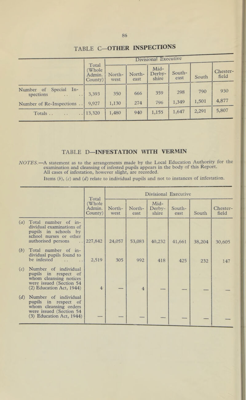 TABLE C—OTHER INSPECTIONS Total (Whole Admin. County) Divisional Executive North- west North- east Mid- Derby- shire South- east South Chester- field Number of Special In- spections 3,393 350 666 359 298 790 930 Number of Re-Inspections .. 9,927 1,130 274 79b 1,349 1,501 4,877 Totals .. 13,320 1,480 940 1,155 1,647 2,291 5,807 TABLE D—INFESTATION WITH VERMIN NOTES.—A statement as to the arrangements made by the Local Education Authority lor the examination and cleansing of infested pupils appears in the body of this Report. All cases of infestation, however slight, are recorded. Items (b), (c) and (d) relate to individual pupils and not to instances of infestation. Total (Whole Admin. County) Divisional Executive North- west North- east Mid- Derby- shire South- east South Chester- field (a) Total number of in- dividual examinations of pupils in schools by school nurses or other authorised persons 227,842 24,057 53,083 40,232 41,661 38,204 30,605 (b) Total number of in- dividual pupils found to be infested 2,519 305 992 418 425 232 147 (c) Number of individual pupils in respect of whom cleansing notices were issued (Section 54 (2) Education Act, 1944) 4 4 (d) Number of individual pupils in respect of whom cleansing orders were issued (Section 54 (3) Education Act, 1944) — — — — — ___