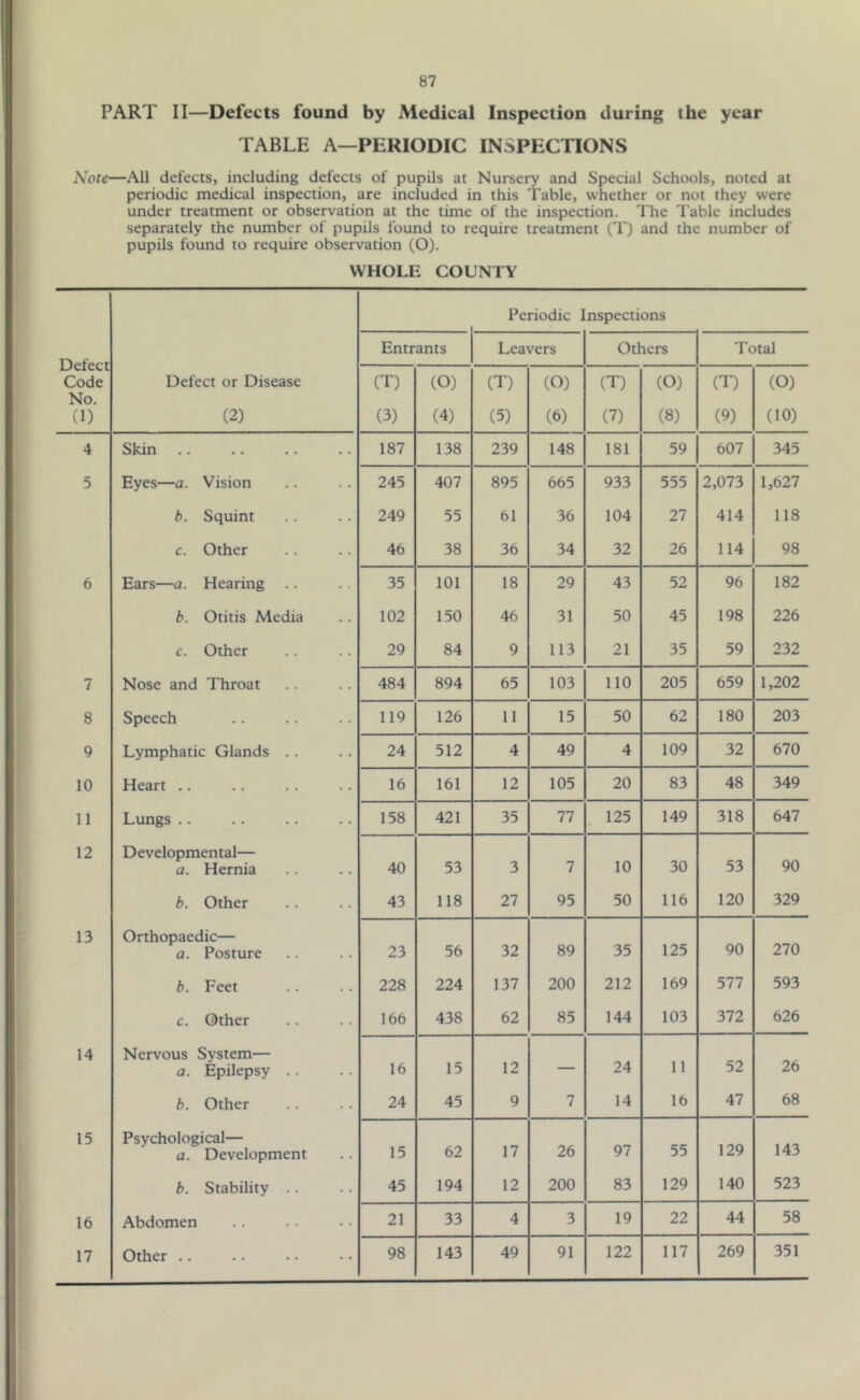 PART II—Defects found by Medical Inspection during the year TABLE A—PERIODIC INSPECTIONS Note—All defects, including defects of pupils at Nursery and Special Schools, noted at periodic medical inspection, are included in this Table, whether or not they were under treatment or observation at the time of the inspection. The Table includes separately the number of pupils found to require treatment (T) and the number of pupils found to require observation (O). WHOLE COUNTY Periodic Inspections Entrants Leavers Others Total Defect Defect or Disease (T) (O) (T) (O) (T) (O) (T) (O) Code No. (1) (2) (3) (4) (5) (6) (7) (8) (9) (10) 4 Skin 187 138 239 148 181 59 607 345 5 Eyes—a. Vision 245 407 895 665 933 555 2,073 1,627 b. Squint 249 55 61 36 104 27 414 118 c. Other 46 38 36 34 32 26 114 98 6 Ears—a. Hearing 35 101 18 29 43 52 96 182 b. Otitis Media 102 150 46 31 50 45 198 226 c. Other 29 84 9 113 21 35 59 232 7 Nose and Throat 484 894 65 103 110 205 659 1,202 8 Speech 119 126 11 15 50 62 180 203 9 Lymphatic Glands .. 24 512 4 49 4 109 32 670 10 Heart .. 16 161 12 105 20 83 48 349 11 Lungs .. 158 421 35 77 125 149 318 647 12 Developmental— 10 30 53 90 a. Hernia 40 53 3 7 b. Other 43 118 27 95 50 116 120 329 13 Orthopaedic— 125 90 270 a. Posture 23 56 32 89 35 b. Feet 228 224 137 200 212 169 577 593 c. Other 166 438 62 85 144 103 372 626 14 Nervous System— 52 26 a. Epilepsy .. 16 15 12 — 24 11 b. Other 24 45 9 7 14 16 47 68 15 Psychological— 17 26 97 55 129 143 a. Development 15 62 b. Stability .. 45 194 12 200 83 129 140 523 16 Abdomen 21 33 4 3 19 22 44 58 49 91 122 117 269 351