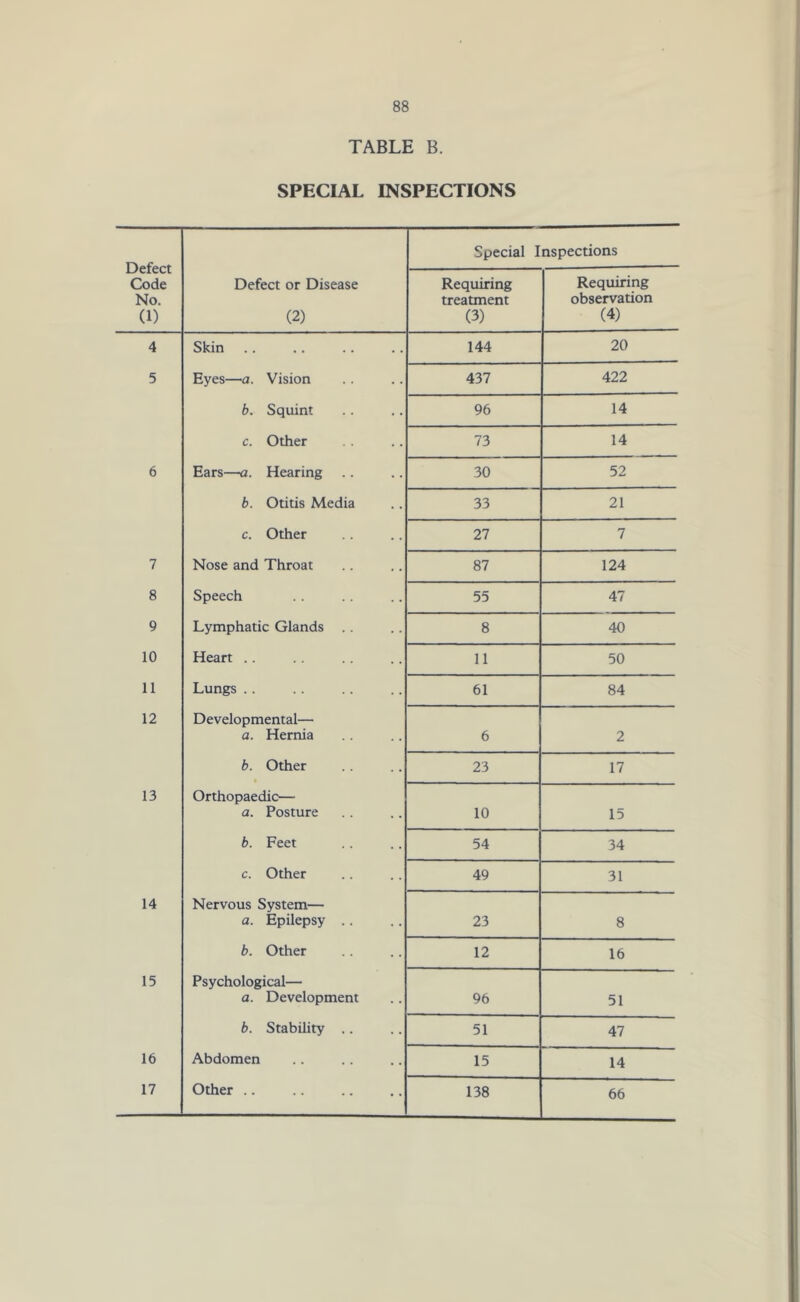 TABLE B. SPECIAL INSPECTIONS Defect Code No. (1) Special Inspections Defect or Disease (2) Requiring treatment (3) Requiring observation (4) 4 Skin 144 20 5 Eyes—a. Vision 437 422 b. Squint 96 14 c. Other 73 14 6 Ears—a. Hearing 30 52 b. Otitis Media 33 21 c. Other 27 7 7 Nose and Throat 87 124 8 Speech 55 47 9 Lymphatic Glands .. 8 40 10 Heart .. 11 50 11 Lungs . . 61 84 12 Developmental— a. Hernia 6 2 b. Other 23 17 13 Orthopaedic— a. Posture 10 15 b. Feet 54 34 c. Other 49 31 14 Nervous System— a. Epilepsy .. 23 8 b. Other 12 16 15 Psychological— a. Development 96 51 b. Stability .. 51 47 16 Abdomen 15 14 66