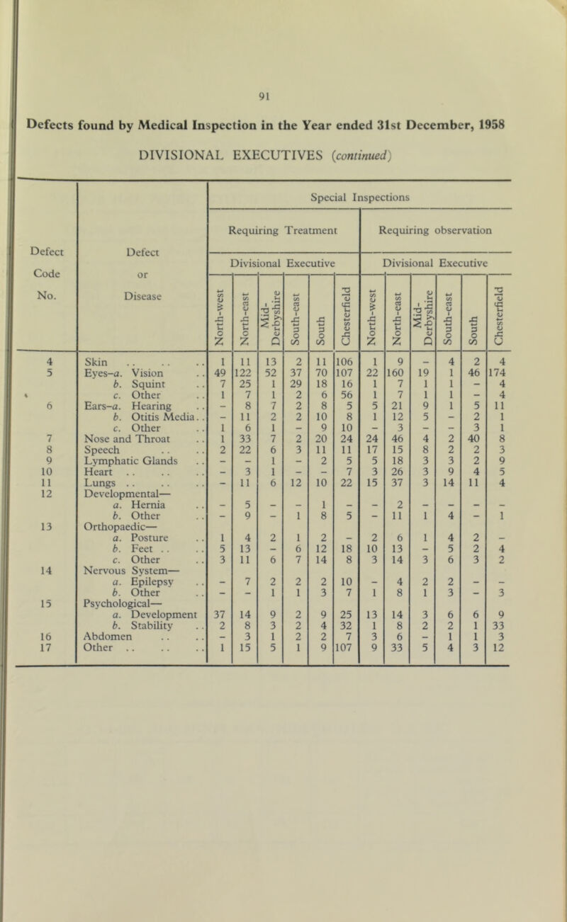 Defects found by Medical Inspection in the Year ended 31st December, 1958 DIVISIONAL EXECUTIVES (continued) Special Inspections Defect Code No. Defect or Disease Requiring Treatment Requiring observation Divisional Executive Divisional Executive North-west North-east <U . .2 J, -C s-e u Q South-east South Chesterfield North-west North-east Ih TJ •§ ^ u V Q South-east South Chesterfield 4 Skin 1 11 13 2 11 106 1 9 _ 4 2 4 5 Eyes-a. Vision 49 122 52 37 70 107 22 160 19 1 46 174 b. Squint 7 25 1 29 18 16 1 7 1 1 - 4 c. Other 1 7 1 2 6 56 1 7 1 1 - 4 6 Ears-a. Hearing - 8 7 2 8 5 5 21 9 1 5 11 b. Otitis Media.. - 11 2 2 10 8 1 12 5 - 2 1 c. Other 1 6 1 - 9 10 - 3 - - 3 1 7 Nose and Throat 1 33 7 2 20 24 24 46 4 2 40 8 8 Speech 2 22 6 3 11 11 17 15 8 2 2 3 9 Lymphatic Glands - - 1 - 2 5 5 18 3 3 2 9 10 Heart - 3 1 - - 7 3 26 3 9 4 5 11 Lungs .. - 11 6 12 10 22 15 37 3 14 11 4 12 Developmental— a. Hernia 5 1 2 b. Other - 9 — 1 8 5 — 11 1 4 — 1 13 Orthopaedic— a. Posture 1 4 2 1 2 2 6 1 4 2 b. Feet .. 5 13 — 6 12 18 10 13 — 5 2 4 c. Other 3 11 6 7 14 8 3 14 3 6 3 2 14 Nervous System— a. Epilepsy . 7 2 2 2 10 _ 4 2 2 _ b. Other - — 1 1 3 7 1 8 1 3 — 3 15 Psychological— a. Development 37 14 9 2 9 25 13 14 3 6 6 9 b. Stability 2 8 3 2 4 32 1 8 2 2 1 33 16 Abdomen — 3 1 2 2 7 3 6 — 1 1 3 17 Other 1 15 5 1 9 107 9 33 5 4 3 12