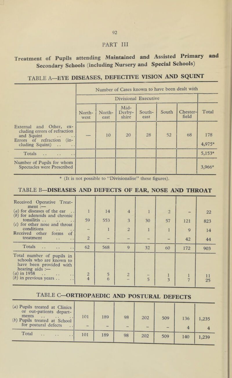 PART III Treatment of Pupils attending Maintained and Assisted Primary and Secondary Schools (including Nursery and Special Schools) TABLE A-EYE DISEASES, DEFECTIVE VISION AND SQUINT External and Other, ex- cluding errors of refraction and Squint Errors of refraction (in- cluding Squint) Number of Cases known to have been dealt with Divisional Executive North- west North- east Mid- Derby- shire South- east South Chester- field Total — 10 20 28 52 68 178 4,975* Totals 5,153* Number of Pupils for whom Spectacles were Prescribed 3,966* * (It is not possible to “Divisionalise” these figures). TABLE B—DISEASES AND DEFECTS OF EAR, NOSE AND THROAT Received Operative Treat- | ment :— (a) for diseases of the ear (b) for adenoids and chronic 1 14 4 1 2 - 22 tonsilitis .. 59 553 3 30 57 121 823 (c) for other nose and throat conditions — 1 2 1 1 9 14 Received other forms of treatment 2 - - - - 42 44 Totals 62 568 9 32 60 172 903 Total number of pupils in schools who are known to have been provided with hearing aids :— (a) in 1958 (b) in previous years .. 2 4 5 6 2 5 1 3 1 7 11 25 TABLE C—ORTHOPAEDIC AND POSTURAL DEFECTS (a) Pupils treated at Clinics or out-patients depart- ments Cb) Pupils treated at School for postural defects 101 189 98 202 509 136 4 1,235 4 Total 101 189 98 202 509 140 1,239