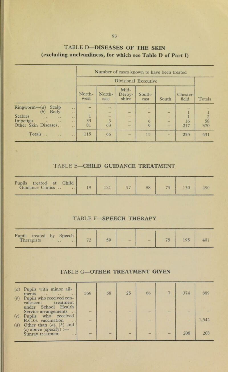 TABLE D—DISEASES OF THE SKIN (excluding uncleanliness, for which see Table D of Part I) Number of cases known to have been treated Divisional Executive Totals North- west North- east Mid- Derby- shire South- east South Chester- field Ringworm—(a) Scalp — _ _ __ (b) Body - — — — — 1 1 Scabies 1 — — — _ 1 2 Impetigo 33 3 — 6 — 16 58 Other Skin Diseases.. 81 63 - 9 - 217 370 Totals .. 115 66 - 15 - 235 431 TABLE E—CHILD GUIDANCE TREATMENT Pupils treated at Child Guidance Clinics .. 19 121 57 88 75 130 490 TABLE F—SPEECH THERAPY Pupils treated by Speech Therapists 72 59 75 195 401 TABLE G—OTHER TREATMENT GIVEN (a) Pupils with minor ail- ments 359 58 25 66 7 374 889 (b) Pupils who received con- valescent treatment under School Health Service arrangements . . (c) Pupils who received B.C.G. vaccination — _ _ _ — 1,542 (d) Other than (a), (b) and (c) above (specify) :— Sunray treatment - - - - - 208 208