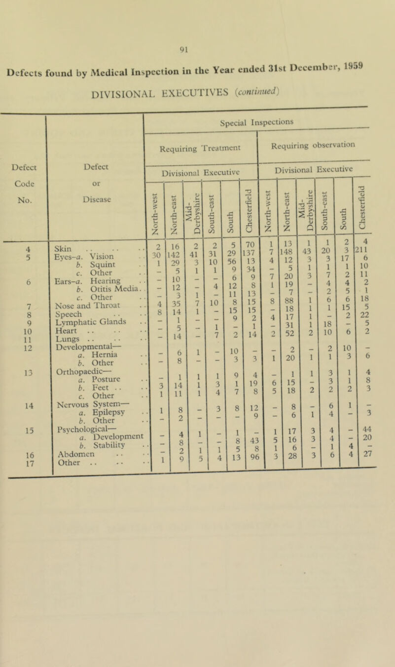 Defects found by Medical Inspection in the Year ended 31st December, 1959 DIVISIONAL EXECUTIVES {coniimied) Defect Code No. 4 5 7 8 9 10 11 12 13 14 15 16 17 Special Inspections Defect or Disease Skin .. . • Eyes-a. Vision b. Squint c. Other Ears-u. Hearing b. Otitis Media c. Other Nose and Throat Speech Lymphatic Glands Heart Lungs .. Developmental— a. Hernia b. Other Orthopaedic— a. Posture b. Feet .. c. Other Nervous System— a. Epilepsy b. Other Psychological— a. Development b. Stability Abdomen Other .. Requiring Treatment Divisional Executive <u is o Z 2 30 1 Requiring observation Divisional Executive North-east Mid- Derbyshire South-east South I Chesterfield North-west North-east Mid- Derbyshire South-east South 1 16 2 2 5 70 1 13 1 1 2 142 41 31 29 137 7 148 43 20 3 2 29 3 10 56 13 4 12 3 3 17 5 1 1 9 34 — 5 1 1 1 10 6 9 7 20 3 7 2 12 4 12 8 1 19 - 4 4 3 1 11 13 - 7 — 2 5 35 7 10 8 15 8 88 1 6 6 14 1 15 15 - 18 1 1 15 1 9 2 4 17 1 — 2 1 _ 1 31 1 18 — 14 - 7 2 14 2 52 2 10 6 6 1 10 2 - 2 10 8 - 3 3 1 20 1 1 3 1 1 1 9 4 1 1 3 1 14 1 3 1 19 6 15 — 3 1 11 1 4 7 8 5 18 2 2 2 8 3 8 12 8 - 6 1 2 - - 9 - 6 1 4 4 1 1 1 17 3 4 - 8 8 43 5 16 3 4 — 2 1 1 5 8 1 6 - 1 4 9 5 4 13 96 3 28 3 6 4 u 4-t cn V JS U 4 11 6 10 11 2 1 18 5 22 5 o 4 8 3 44 20 27