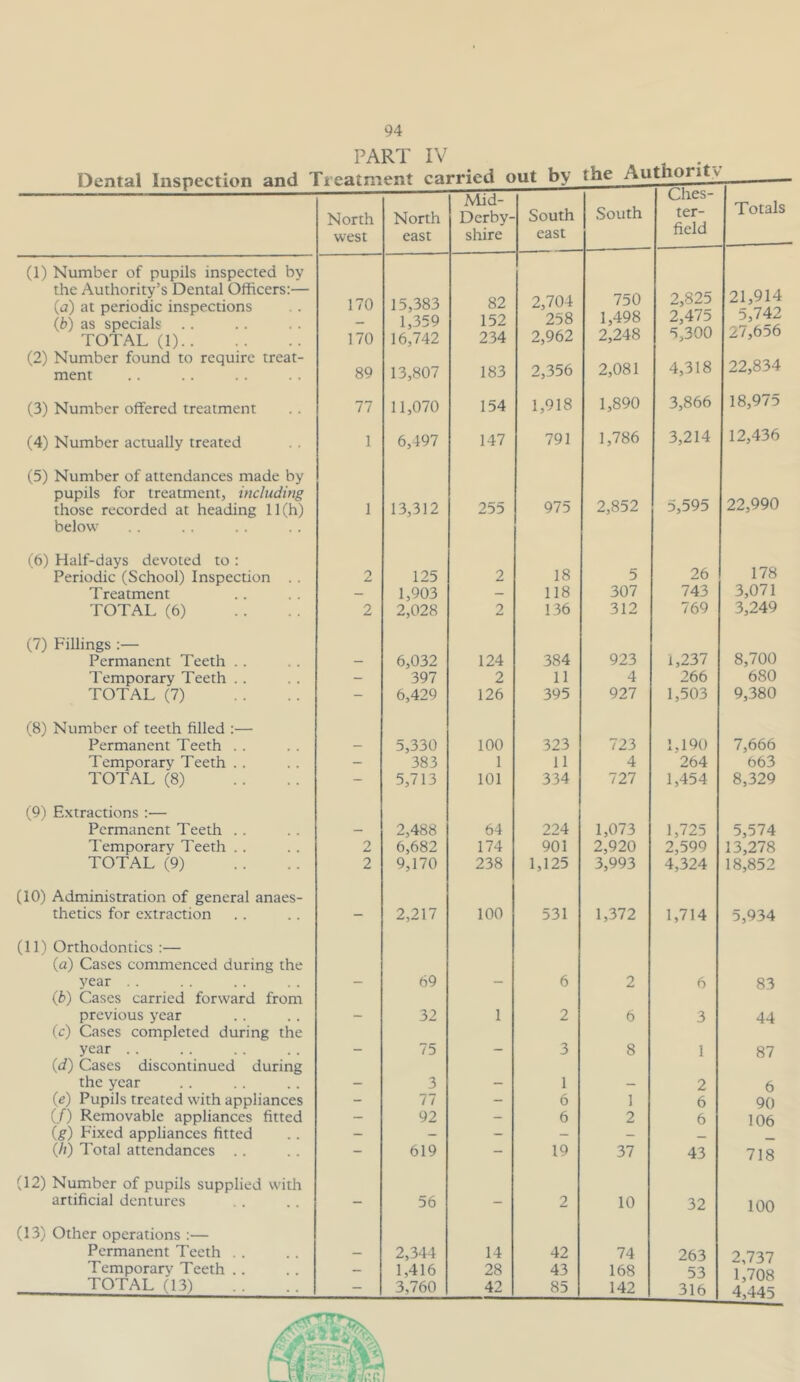 PART IV . Dental Inspection and Treatment carried out by the Authority 1 X VCXXaXA North North , Mid- Derby- South South Ches- ter- Totals west east shire east field (1) Number of pupils inspected by the Authority’s Dental Officers:— (t?) at periodic inspections (b) as specials .. TOTAL (1) 170 170 15,383 1,359 16,742 82 152 234 2,704 258 2,962 750 1,498 2,248 2,825 2,475 5,300 21,914 5,742 27,656 (2) Number found to require treat- ment 89 13,807 183 2,356 2,081 4,318 22,834 (3) Number offered treatment 77 11,070 154 1,918 1,890 3,866 18,975 (4) Number actually treated 1 6,497 147 791 1,786 3,214 12,436 (5) Number of attendances made by pupils for treatment, including those recorded at heading 11(h) 1 13,312 255 975 2,852 5,595 22,990 below (6) Half-days devoted to : 178 Periodic (School) Inspection . . 2 125 2 18 5 26 Treatment — 1,903 _ 118 307 743 3,071 TOTAL (6) 2 2,028 2 136 312 769 3,249 (7) Fillings 8,700 Permanent Teeth . . — 6,032 124 384 923 1,237 Temporary Teeth .. - 397 2 11 4 266 680 TOTAL (7) — 6,429 126 395 927 1,503 9,380 (8) Number of teeth filled :— Permanent Teeth . . — 5,330 100 323 723 1,190 7,666 Temporary Teeth .. - 383 1 11 4 264 663 TOTAL (8) 5,713 101 334 727 1,454 8,329 (9) Extractions :— Permanent Teeth .. — 2,488 64 224 1,073 1,725 5,574 Temporary Teeth . . 2 6,682 174 901 2,920 2,599 13,278 TOTAL (9) 2 9,170 238 1,125 3,993 4,324 18,852 (10) Administration of general anaes- thetics for extraction - 2,217 100 531 1,372 1,714 5,934 (11) Orthodontics :— (a) Cases commenced during the year . . - 69 - 6 2 6 83 {b) Cases carried forward from previous year - 32 1 2 6 3 44 (c) Cases completed during the year . . - 75 - 3 8 1 87 (d) Cases discontinued during the year - 3 - 1 — 2 6 (e) Pupils treated with appliances - 77 - 6 1 6 90 (/) Removable appliances fitted - 92 - 6 2 6 106 (g) Fixed appliances fitted - - - - - (/») Total attendances . . - 619 — 19 37 43 718 (12) Number of pupils supplied with artificial dentures - 56 - 2 10 32 100 (13) Other operations :— Permanent Teeth . . — 2,344 14 42 74 263 2,737 Temporary' Teeth .. — 1,416 28 43 168 53 1,708 4,445 TOTAL (13) — 3,760 42 85 142 316