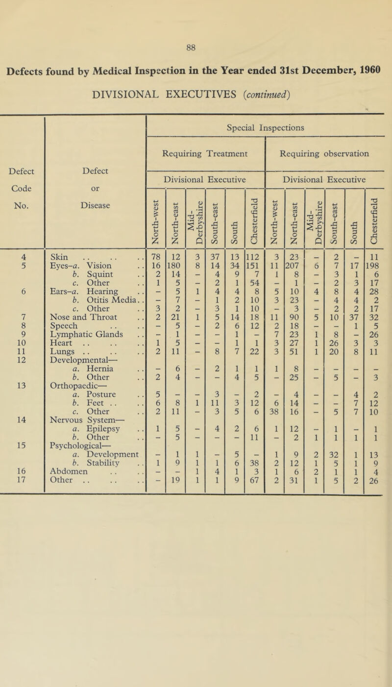 Defects found by Medical Inspection in the Year ended 31st December, 1960 DIVISIONAL EXECUTIVES {continued) Special Inspections Requiring Treatment Requiring observation Defect Defect Divisional Executive Divisional Executive No. Ui Disease North-west North-east •u U Q South-east South Chesterfield North-west North-east u 'O’S <u Q South-east South Chesterfield 4 Skin 78 12 3 37 13 112 3 23 2 __ 11 5 Eyes-<2. Vision 16 180 8 14 34 151 11 207 6 7 17 198 b. Squint 2 14 - 4 9 7 1 8 - 3 1 6 c. Other 1 5 — 2 1 54 — 1 — 2 3 17 6 Ears-a. Hearing - 5 1 4 4 8 5 10 4 8 4 28 b. Otitis Media. . - 7 — 1 2 10 3 23 — 4 4 2 c. Other 3 2 _ 3 1 10 — 3 — 2 2 17 7 Nose and Throat 2 21 1 5 14 18 11 90 5 10 37 32 8 Speech - 5 — 2 6 12 2 18 — — 1 5 9 Lymphatic Glands - 1 - - 1 - 7 23 1 8 — 26 10 Heart 1 5 — - 1 1 3 27 1 26 3 3 11 Lungs .. 2 11 - 8 7 22 3 51 1 20 8 11 12 Developmental— a. Hernia 6 2 1 1 1 8 b. Other 2 4 — — 4 5 — 25 — 5 — 3 13 Orthopaedic— a. Posture 5 3 2 4 4 2 b. Feet . . 6 8 1 11 3 12 6 14 — — 7 12 c. Other 2 11 — 3 5 6 38 16 — 5 7 10 14 Nervous System— a. Epilepsy 1 5 4 2 6 1 12 1 1 b. Other - 5 — — — 11 — 2 1 1 1 1 15 Psychological— a. Development 1 1 _ 5 1 9 2 32 1 13 b. Stabilitv 1 9 1 1 6 38 2 12 1 5 1 9 16 Abdomen — — 1 4 1 3 1 6 2 1 1 4
