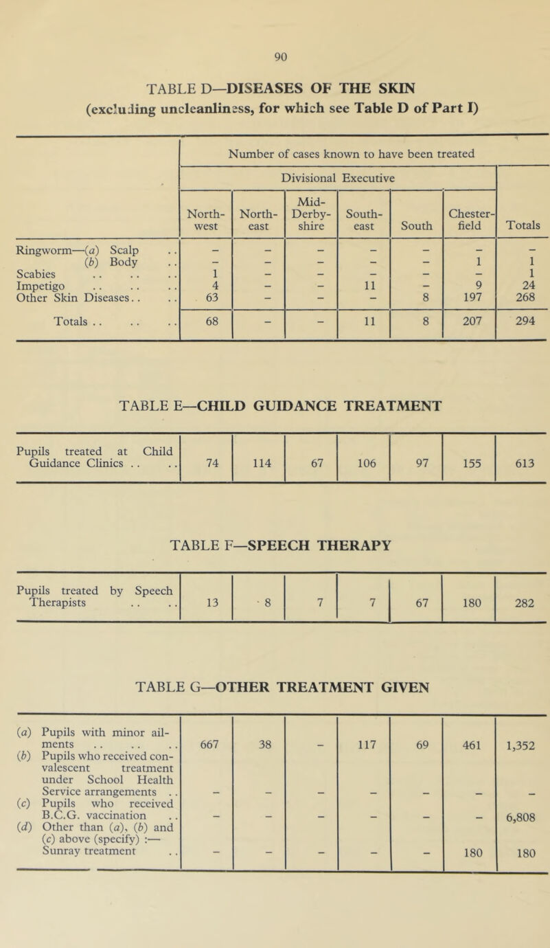 TABLE D—DISEASES OF THE SKIN (excluding uncleanliness, for which see Table D of Part I) Number of cases known to have been treated * Divisional Executive Totals North- west North- east Mid- Derby- shire South- east South Chester- field Ringworm—(a) Scalp — — — — — — - (b) Body - - - - - 1 1 Scabies 1 - - - - - 1 Impetigo 4 - - 11 - 9 24 Other Skin Diseases.. 63 — — — 8 197 268 Totals .. 68 - - 11 8 207 294 TABLE E—CHILD GUIDANCE TREATMENT Pupils treated at Child Guidance Clinics . . 74 114 67 106 97 155 613 TABLE F—SPEECH THERAPY Pupils treated by Speech Therapists 13 • 8 7 7 67 180 282 TABLE G—OTHER TREATMENT GIVEN (a) Pupils with minor ail- ments 667 38 117 69 461 1,352 (b) Pupils who received con- valescent treatment under School Health Service arrangements .. (c) Pupils who received B.C.G. vaccination 6,808 (d) Other than (a), (b) and (c) above (specify) ;— Sunray treatment - - - - - 180 180
