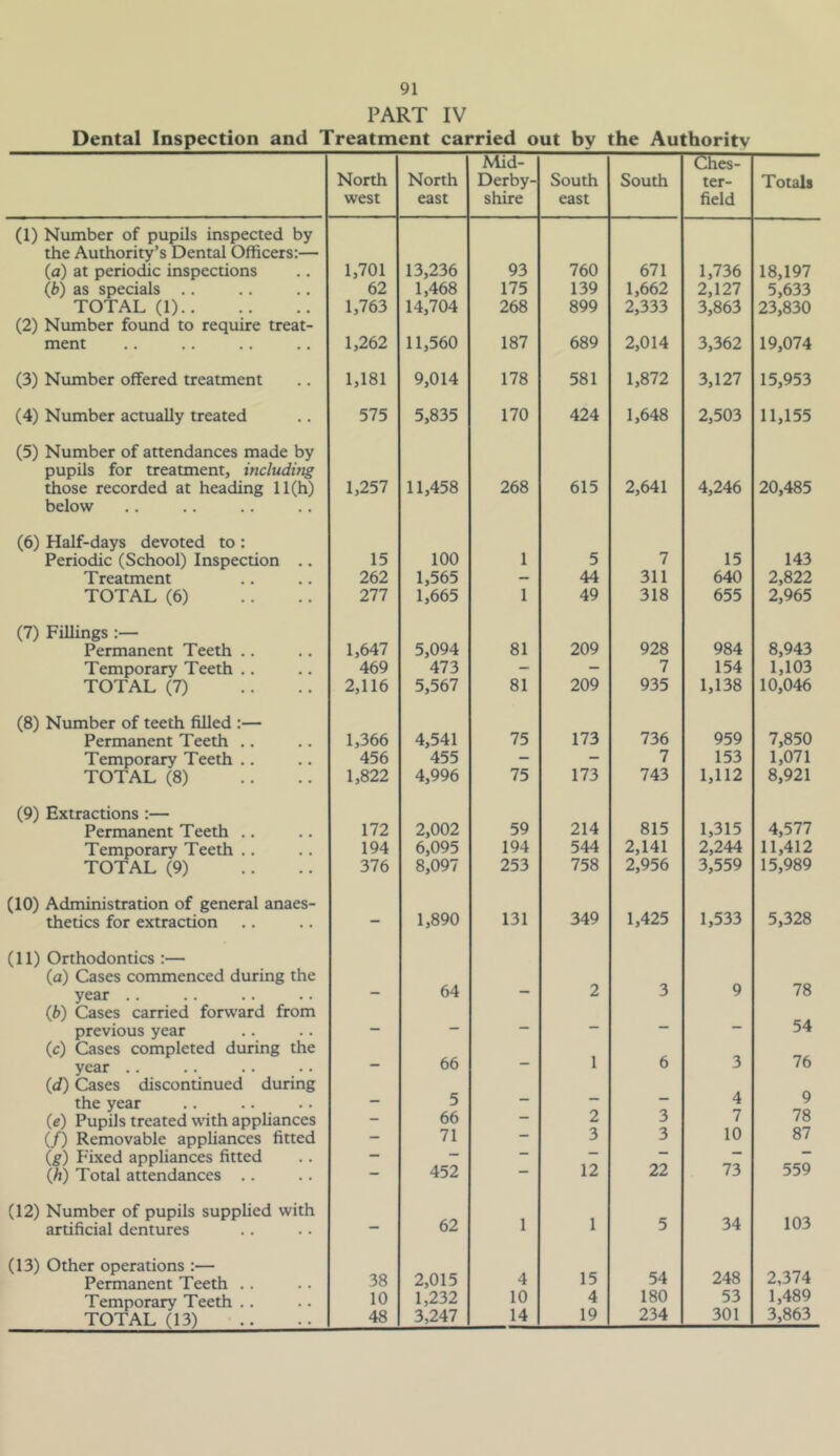 PART IV Dental Inspection and Treatment carried out by the Authority North west North east Mid- Derby- shire South east South Ches- ter- field Totals (1) Number of pupils inspected by the Authority’s Dental Officers:— (a) at periodic inspections 1,701 13,236 93 760 671 1,736 18,197 (b) as specials .. 62 1,468 175 139 1,662 2,127 5,633 TOTAL (1) 1,763 14,704 268 899 2,333 3,863 23,830 (2) Number found to require treat- ment 1,262 11,560 187 689 2,014 3,362 19,074 (3) Number offered treatment 1,181 9,014 178 581 1,872 3,127 15,953 (4) Number actually treated 575 5,835 170 424 1,648 2,503 11,155 (5) Number of attendances made by pupils for treatment, including those recorded at heading 11(h) 1,257 11,458 268 615 2,641 4,246 20,485 below (6) Half-days devoted to : Periodic (School) Inspection .. 15 100 1 5 7 15 143 Treatment 262 1,565 — 44 311 640 2,822 TOTAL (6) 277 1,665 1 49 318 655 2,965 (7) Fillings :— Permanent Teeth .. 1,647 5,094 81 209 928 984 8,943 Temporary Teeth .. 469 473 - - 7 154 1,103 TOTAL (7) 2,116 5,567 81 209 935 1,138 10,046 (8) Number of teeth filled :— Permanent Teeth .. 1,366 4,541 75 173 736 959 7,850 Temporary Teeth .. 456 455 - - 7 153 1,071 TOTAL (8) 1,822 4,996 75 173 743 1,112 8,921 (9) Extractions :— Permanent Teeth .. 172 2,002 59 214 815 1,315 4,577 Temporary Teeth .. 194 6,095 194 544 2,141 2,244 11,412 TOTAL (9) 376 8,097 253 758 2,956 3,559 15,989 (10) Administration of general anaes- thetics for extraction — 1,890 131 349 1,425 1,533 5,328 (11) Orthodontics :— (a) Cases commenced during the 78 year .. - 64 - 2 3 9 (b) Cases carried forward from 54 previous year — — “ — •“ (c) Cases completed during the 1 76 year .. — 66 — 6 3 (d) Cases discontinued during the year - 5 — — — 4 9 (e) Pupils treated with appliances - 66 — 2 3 7 78 (/) Removable appliances fitted — 71 — 3 3 10 87 (g) Fixed appliances fitted — — — (h) Total attendances .. — 452 12 22 73 559 (12) Number of pupils supplied with 62 1 1 34 103 artificial dentures — 5 (13) Other operations :— 15 54 248 2,374 Permanent Teeth .. 38 2,015 4 Temporary Teeth .. 10 1,232 10 4 180 53 1,489 TOTAL (13) 48 3,247 14 19 234 301 3,863