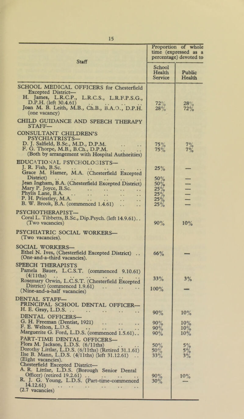 Suff Proportion of whole time (expressed as a percentage) devoted to School Health Service Public Health SCHOOL MEDICAL OFFICERS for Chesterfield Excepted District— H. James, L.R.C.P., L.R.C.S., L.R.F.P.S.G., D.P.H. (left 30.4.61) 72% 28% Joan M. B. Leith, M.B., Ch.B., B.A.O., D.P.H. 28% 72% (one vacancy) CHILD GUIDANCE AND SPEECH THERAPY STAFF- CONSULTANT CHILDREN’S PSYCHIATRISTS— D. J. Salfield, B.Sc., M.D., D.P.M 75% 7% F. G. Thorpe, M.B., B.Ch., D.P.M 75% 7% (Both by arrangement with Hospital Authorities) EDUCATIONAL PSYCHOLOGISTS— J. R. Fish, B.Sc. 25% Grace M. Hamer, M.A. (Chesterfield Excepted Distrirt) 50% Jean Ingham, B.A. (Chesterfield Excepted District) 50% — Mary P. Joyce, B.Sc. 25% Phylis Lane, B.A. 25% P. H. Priestley, M.A. 25% B. W. Brook, B.A. (commenced 1.4.61) 25% — PSYCHOTHERAPIST— Coral L. Tibbetts, B.Sc., Dip.Psych. (left 14.9.61).. (Two vacancies) 90% 10% PSYCHIATRIC SOCIAL WORKERS— (Two vacancies). SOCIAL WORKERS— Ethel N. Ives, (Chesterfield Excepted District) .. 66% (One-and-a-third vacancies). SPEECH THERAPISTS Pamela Bauer, L.C.S.T. (commenced 9.10.61) (4/llths) Rosemary Orwin, L.C.S.T. (Chesterfield Excepted 33% 3% District) (commenced 1.9.61) (Nine-and-a-half vacancies) 100% — DENTAL STAFF- PRINCIPAL SCHOOL DENTAL OFFICER— H. E. Gray, L.D.S. .. 90% 10% DENTAL OFFICERS— G. H. Freeman (Dentist, 1921) 90% 10% F. E. Welton, L.D.S 90% 10% Marguerite G. Ford, L.D.S. (commenced 1.5.61).. 90% 10% PART-TIME DENTAL OFFICERS— Flora M. Jackson, L.D.S. (6/llths) Dorothy Littlar, L.D.S. (6/llths) (Retired 31.1.61) 50% 5% 50% 5% lUe B. Mann, L.D.S. (4/llths) (left 31.12.61) .. 33% 3% (Eight vacancies). Chesterfield Excepted District— A. R. Littlar, L.D.S. (Borough Senior Dental Officer) (retired 19.2.61) .. 90% 10% R- J. G. Young, L.D.S. (Part-time-commenced 30% 14.12.61) (2.7 vacancies)