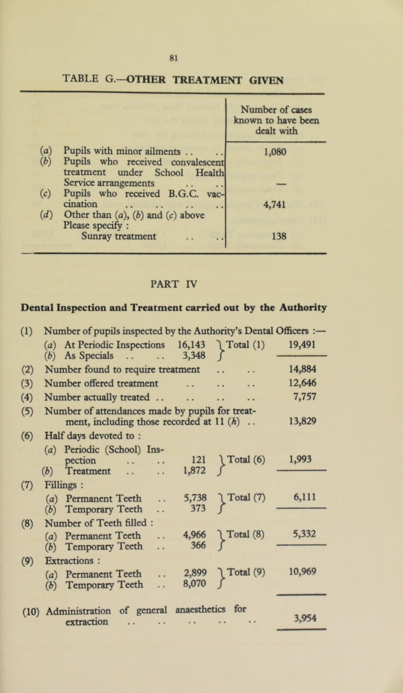 TABLE G.—OTHER TREATMENT GIVEN Number of cases known to have been dealt with (a) Pupils with minor ailments .. 1,080 (b) Pupils who received convalescent treatment under School Health Service arrangements — (c) Pupils who received B.G.C. vac- cination 4,741 (d) Other than (a), (b) and (c) above Please specify : Sunray treatment 138 PART IV Dental Inspection and Treatment carried out by the Authority (1) Number of pupils inspected by the Authority’s Dental Officers :— (a) At Periodic Inspections 16,143 \ Total (1) 19,491 (b) As Specials 3,348 / (2) Number found to require treatment « • • • 14,884 (3) Number offered treatment • ■ • • » • 12,646 (4) Number actually treated .. • • « • « • 7,757 (5) Number of attendances made by pupils for treat- ment, including those recorded at 11 (A) ,. 13,829 (6) Half days devoted to : (a) Periodic (School) Ins- pection 121 \ Total (6) 1,993 (A) Treatment 1,872 / (7) Fillings : (a) Permanent Teeth 5,738 \ Total (7) 6,111 (A) Temporary Teeth 373 / (8) Number of Teeth filled : (a) Permanent Teeth 4,966 \Total (8) 5,332 (b) Temporary Teeth 366 / (9) Extractions : (a) Permanent Teeth 2,899 \ Total (9) 10,969 (b) Temporary Teeth 8,070 / 3,954 (10) Administration of general anaesthetics for extraction