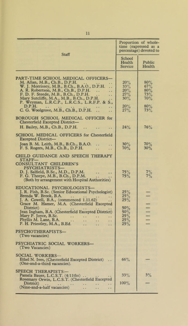 Staff Proportion of whole- time (expressed as a percentage) devoted to School Health Service Public Health PART-TIME SCHOOL MEDICAL OFFICERS— M. Allan, M.B., Ch.B., D.P.H 20% 80% W. J. Morrissey, M.B., B.Ch., B.A.O., D.P.H. .. 33% 67% A. R. Robertson, M.B., Ch.B., D.P.H. 20% 80% F. D. F. Steede, M.B., B.Ch., D.P.H 27% 73% Mary Sutcliffe, M.A., M.B., B.Ch., D.P.H. P. Weyman, L.R.C.P., L.R.C.S., L.R.F.P. & S., 30% 70% D.P.H 20% 80% C. G. Woolgrove, M.B., Ch.B., D.P.H BOROUGH SCHOOL MEDICAL OFFICER for Chesterfield Excepted District— 27% 73% H. Bailey, M.B., Ch.B., D.P.H SCHOOL MEDICAL OFFICERS for Chesterfield Excepted District— 24% 76% Joan B. M. Leith, M.B., B.Ch., B.A.O. .. 30% 70% F. S. Rogers, M.B., Ch.B., D.P.H. CHILD GUIDANCE AND SPEECH THERAPY STAFF- CONSULTANT CHILDREN’S PSYCHIATRISTS— 70% 30% D. J. Salfield, B.Sc., M.D., D.P.M 75% 7% F. G. Thorpe, M.B., B.Ch., D.P.M. (Both by arrangement with Hospital Authorities) 75% 7% EDUCATIONAL PSYCHOLOGISTS— J. R. Fish, B.Sc. (Senior Educational Psychologist) 25% — Brenda W. Brook, B.A. 25% — J. A. Cowell, B.A., (commenced 1.11.62) 25% Grace M. Hamer, M.A. (Chesterfield Excepted — District) 50% — Jean Ingham, B.A. (Chesterfield Excepted District) 50% — Mary P. Joyce, B.Sc. 25% — Phyllis M. Lane, B.A. 25% — P. H. Priestley, M.A., B.Ed. PSYCHOTHERAPISTS— (Two vacancies) PSYCHIATRIC SOCIAL WORKERS— (Two Vacancies) 25% SOCIAL WORKERS— Ethel N. Ives, (Chesterfield Excepted District) .. (One-and-a-third vacancies). 66% SPEECH THERAPISTS:— Pamela Bauer, L.C.S.T. (4/1 Iths) .. Rosemary Orwin, L.C.S.T. (Chesterfield Excepted 33% 3% Distrirt) (Nine-and-a-half vacancies) 100%