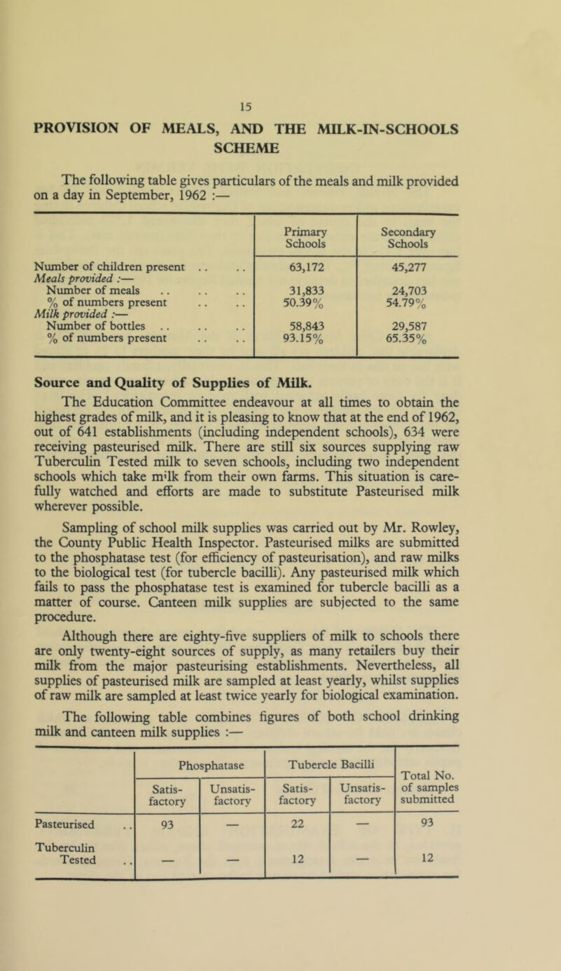 PROVISION OF MEALS, AND THE MILK-IN-SCHOOLS SCHEME The following table gives particulars of the meals and milk provided on a day in September, 1962 :— Primary Schools Secondary Schools Number of children present .. 63,172 45,277 Meals provided :— Number of meals 31,833 24,703 % of numbers present 50.39% 54.79% Milk provided :— Number of bottles ,, 58,843 29,587 65.35% % of numbers present 93.15% Source and Quality of Supplies of Milk. The Education Committee endeavour at all times to obtain the highest grades of milk, and it is pleasing to know that at the end of 1962, out of 641 establishments (including independent schools), 634 were receiving pasteurised milk. There are still six sources supplying raw Tuberculin Tested milk to seven schools, including two independent schools which take m«lk from their own farms. This situation is care- fully watched and efforts are made to substitute Pasteurised milk wherever possible. Sampling of school milk supplies was carried out by Mr. Rowley, the County Public Health Inspector. Pasteurised milks are submitted to the phosphatase test (for efficiency of pasteurisation), and raw milks to the biological test (for tubercle bacilli). Any pasteurised milk which fails to pass the phosphatase test is examined for tubercle bacilli as a matter of course. Canteen milk supplies are subjected to the same procedure. Although there are eighty-five suppliers of milk to schools there are only twenty-eight sources of supply, as many retailers buy their milk from the major pasteurising establishments. Nevertheless, all supplies of pasteurised milk are sampled at least yearly, whilst supplies of raw milk are sampled at least twice yearly for biological examination. The following table combines figures of both school drinking milk and canteen milk supplies :— Phosphatase Tubercle Bacilli Total No. of samples submitted Satis- factory Unsatis- factory Satis- factory Unsatis- factory Pasteurised . . 93 — 22 — 93 Tuberculin Tested — — 12 — 12