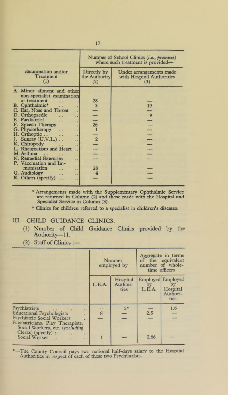 Number of School Clinics (i.e., premises) where such treatment is provided— examination and/or Treatment (1) Directly by the Authority (2) Under arrangements made with Hospital Authorities (3) A. Minor ailment and other non-specialist examination or treatment 28 B. Ophthalmic* 3 19 C. Ear, Nose and Throat .. _ D. Orthopaedic — 9 E. Paediatrief — — F. Speech Therapy G. Physiotherapy 26 — 1 — H. Orthoptic .. — — J. Sunray (U.V.L.) .. 2 — K. Chiropody — — L. Rheumatism and Heart .. — — M. Asthma — N. Remedial Exercises _ _ P. Vaccination and Im- munisation 28 Q. Audiology 4 — R. Others (specify) .. * Arrangements made with the Supplementary Ophthalmic Service are returned in Column (2) and ^ose made with the Hospital and Specialist Service in Coliunn (3). t Clinics for children referred to a specialist in children’s diseases. III. CHILD GUIDANCE CLINICS. (1) Number of Child Guidance Clinics provided by the Authority—11. (2) Staff of Clinics :— Number employed by Aggregate in terms of the equivalent number of whole- time officers L.E.A. Hospital Authori- ties Employed by L.E.A. Employed by Hospital Authori- ties Psychiatrists 2* _ 1.6 Educational Psychologists 8 — 2.5 — Psychiatric Social Workers — — — — Paediatricians, Play Therapists, Social Workers, etc. {excluding Clerks) (specify) :— Social Worker .. 1 — 0.66 — *—The County Council pays two notional half-days salary to the Hospital Authorities in respect of each of these two Psychiatrists.