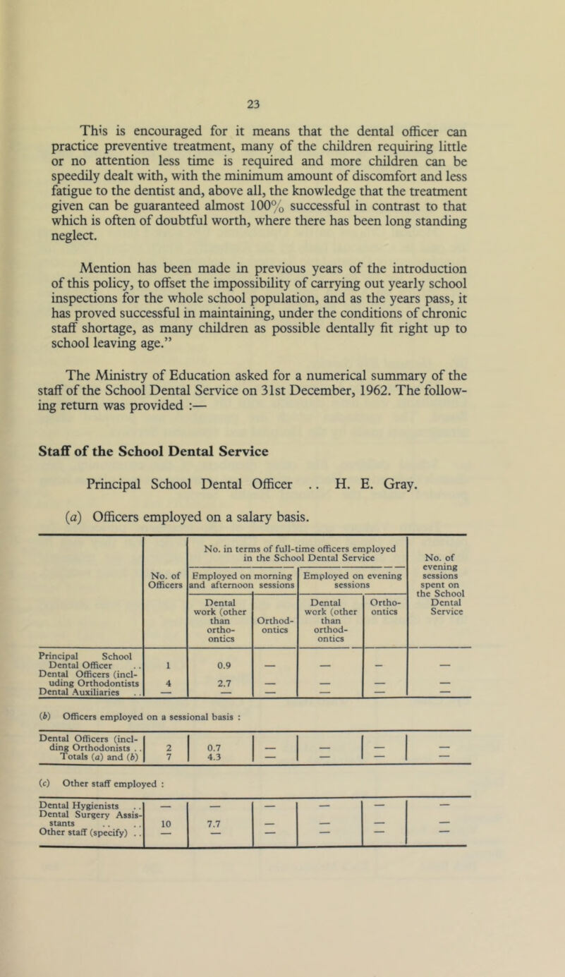 This is encouraged for it means that the dental officer can practice preventive treatment, many of the children requiring little or no attention less time is required and more children can be speedily dealt with, with the minimum amount of discomfort and less fatigue to the dentist and, above all, the knowledge that the treatment given can be guaranteed almost 100°o successful in contrast to that which is often of doubtful worth, where there has been long standing neglect. Mention has been made in previous years of the introduction of this policy, to offset the impossibility of carrying out yearly school inspections for the whole school population, and as the years pass, it has proved successful in maintaining, under the conditions of chronic staff shortage, as many children as possible dentally fit right up to school leaving age.” The Ministry of Education asked for a numerical summary of the staff of the School Dental Service on 31st December, 1962. The follow- ing return was provided :— Staff of the School Dental Service Principal School Dental Officer .. H. E. Gray, (a) Officers employed on a salary basis. No. of Officers No. in terms of full-time officers employed in the School Dental Service No. of evening sessions spent on the School Dental Service Employed on and afternoon morning sessions Employed on evening sessions Dental work (other than ortho- ontics Orthod- ontics Dental work (other than orthod- ontics Ortho- ontics Principal School Dental Officer 1 0.9 — — — Dental Officers (incl- uding Orthodontists 4 2.7 — — — — Dental Auxiliaries — — — — — — (6) Officers employed on a sessional basis : Dental Officers (incl- ding Orthodonists .. 2 0.7 - Totals (a) and (6) 7 4.3 — — — ““ (c) Other staff employed : Dental Hygienists ■ . — — Dental Surgery Assis- stants 10 7.7 - ■■ Other staff (specify) .. —
