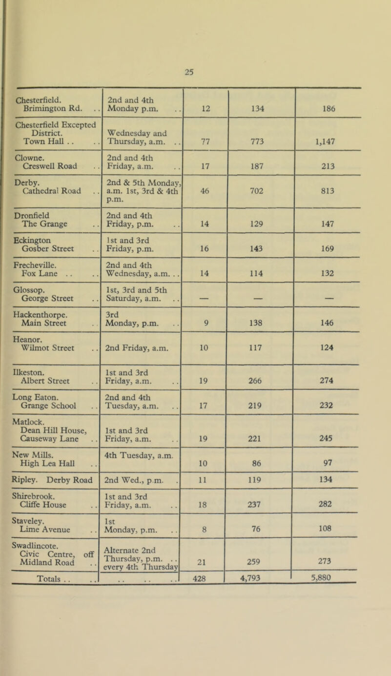 Chesterfield. Brimington Rd. 2nd and 4th Monday p.m. 12 134 186 Chesterfield Excepted District. Town Hall .. Wednesday and Thursday, a.m. .. 77 773 1,147 Clowne. Creswell Road 2nd and 4th Friday, a.m. 17 187 213 Derby. Cathedral Road 2nd & 5th Monday, a.m. 1st, 3rd & 4th p.m. 46 702 813 Dronfield The Grange 2nd and 4th Friday, p.m. 14 129 147 Eckington Gosber Street 1 St and 3rd Friday, p.m. 16 143 169 Frecheville. Fox Lane 2nd and 4th Wednesday, a.m. .. 14 114 132 Glossop. George Street 1st, 3rd and 5th Saturday, a.m. — — — Hackenthorpe. Main Street 3rd Monday, p.m. 9 138 146 Heanor. Wihnot Street 2nd Friday, a.m. 10 117 124 Ilkeston. Albert Street 1st and 3rd Friday, a.m. 19 266 274 Long Eaton. Grange School 2nd and 4th Tuesday, a.m. 17 219 232 Matlock. Dean Hill House, Causeway Lane 1st and 3rd Friday, a.m. 19 221 245 New Mills. High Lea Hail 4th Tuesday, a.m. 10 86 97 Ripley. Derby Road 2nd Wed., p m. . 11 119 134 Shirebrook. Cliffe House 1st and 3rd Friday, a.m. 18 237 282 Staveley. Lime Avenue 1st Monday, p.m. 8 76 108 Swadlincote. Civic Centre, off Midland Road Alternate 2nd Thursday, p.m. .. every 4th Thursday 21 259 273 Totals .. 428 4,793 5,880