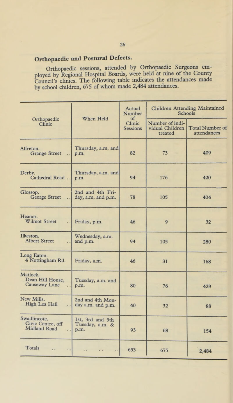 Orthopaedic and Postural Defects. Orthopaedic sessions, attended by Orthopaedic Surgeons em- ployed by Regional Hospital Boards, were held at nine of the County Council’s clinics. The following table indicates the attendances made by school children, 675 of whom made 2,484 attendances. Orthopaedic Clinic When Held Actual Number of Clinic Sessions Children Attending Maintained Schools Number of indi- vidual Children treated Total Number of attendances Alfreton. Grange Street .. Thursday, a.m. and p.m. 82 73 409 Derby. Cathedral Road .. Thursday, a.m. and p.m. 94 176 420 Glossop. George Street .. 2nd and 4th Fri- day, a.m. and p.m. 78 105 404 Heanor. Wilmot Street Friday, p.m. 46 9 32 Ilkeston. Albert Street Wednesday, a.m. and p.m. 94 105 280 Long Eaton. 4 Nottingham Rd. Friday, a.m. 46 31 168 Matlock. Dean Hill House, Causeway Lane Tuesday, a.m. and p.m. 80 76 429 New Mills. High Lea Hall 2nd and 4th Mon- day a.m. and p.m. 40 32 88 Swadlincote. Civic Centre, off Midland Road 1st, 3rd and 5th Tuesday, a.m. & p.m. 93 68 154 Totals 653 675 2,484