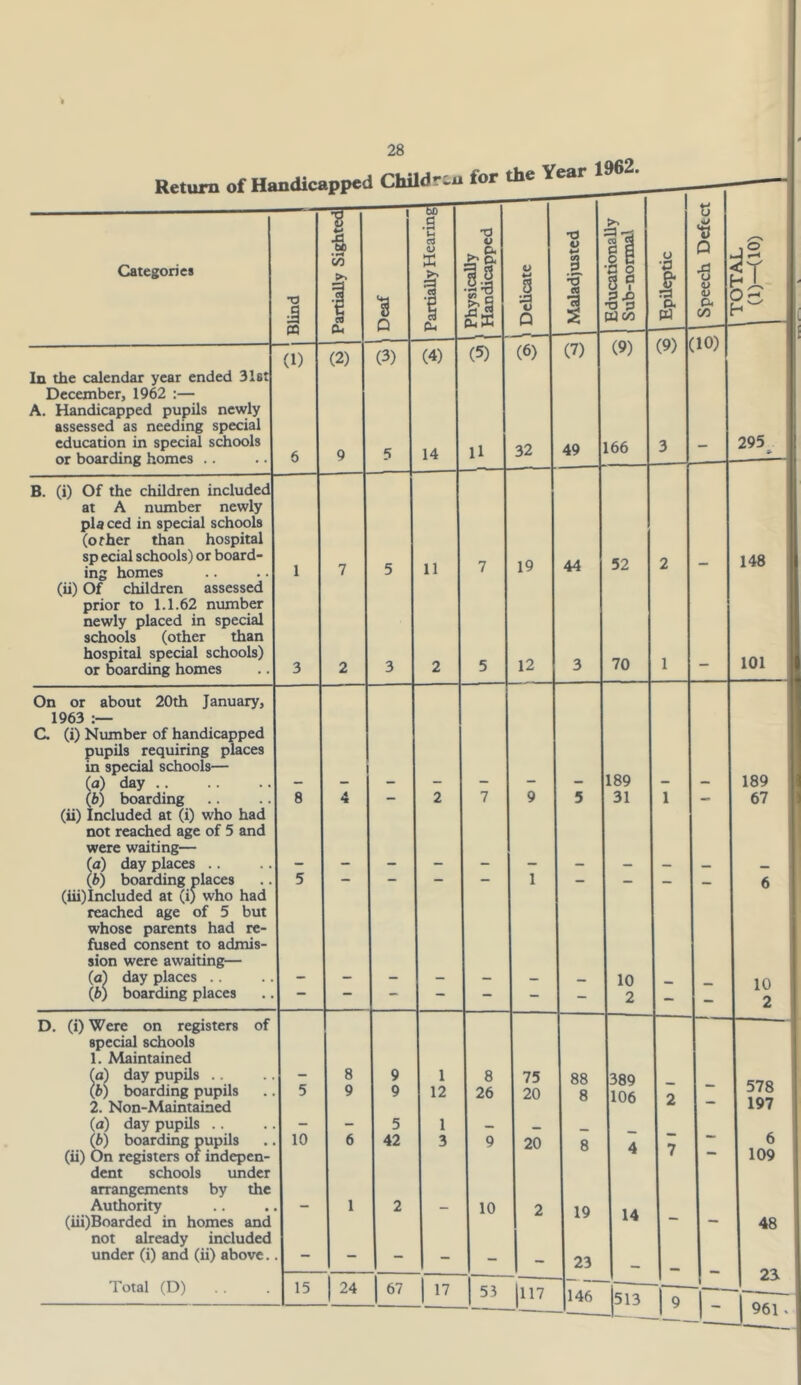 Return of Handicapped Children for the Year 19 1 tl S \ u •V V •o V w >< CO g c a P Categories Blind V) (S Deaf X ta 1 Physically 1 Handicap { V B a V 0 3 -d •S q 8 ? •d 0 WO) , Epileptic ii u< c/3 hY 0 ^ H (1) (2) (3) (4) (5) (6) (7) (9) (9) iU) In the calendar year ended 31 at December, 1962 ;— A. Handicapped pupils newly assessed as needing special education in specid schools or boarding homes .. 6 9 5 14 11 32 49 166 3 - 295 B. (i) Of the children included at A number newly pla ced in special schools (other than hospital sp ecial schools) or board- ing homes 1 7 5 11 7 19 44 52 2 148 (ii) Of children assessed prior to 1.1.62 number newly placed in special schools (other than hospital special schools) 12 70 1 101 or boarding homes 3 2 3 2 5 3 On or about 20th January, 1963 C (i) Number of handicapped pupils requiring places in special schools— 189 (a) day .. - - - - - - - - 189 (6) boarding 8 4 - 2 7 9 5 31 1 - 67 (ii) Included at (i) who had not reached age of 5 and were waiting— fa) day places .. (b) boarding places 5 1 : 6 (iii) Included at (i) who had reached age of 5 but whose parents had re- fused consent to admis- sion were awaiting— (al day places .. 10 10 (b) boarding places — — — - - 2 - - 2 D. (i) Were on registers of — special schools 1. Maintained fa) day pupils .. - 8 9 1 8 75 88 389 578 lb) boarding pupils 5 9 9 12 26 20 8 106 o 2. Non-Maintained A 197 (a) day pupils .. - - 5 1 (b) boarding pupils (ii) On registers oi indepen- 10 6 42 3 9 20 8 4 7 - 6 109 dent schools under arrangements by the Authority 1 2 10 2 19 14 (iii)Boarded in homes and — 48 not already included under (i) and (ii) above. - - - - - - 23 2S Total (D) .. 15 24 67 17 53 117 146 |513 K 9 -I J 961 >
