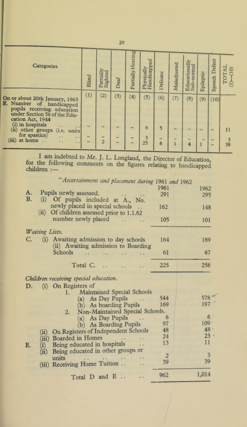 Categories On or about 20th January, 1963 E. Number of handicapped pupils receiving education under Section 56 of the Edu- cation Aa, 1944 (i) in hospitals (ii) other groups (i.e. units for spastics) (iii) at home .. Blind ^ Partially Sighted Deaf Partially Hearing (1) (2) (3) (4) — — 2 — Physically Handicapped Dehcatc Maladjusted Educationally Sub-normal Epileptic 1 Speech Defect (5) (6) (7) (8) (9) (10) 6 5 3 25 6 1 4 1 — < h O h 11 3 39 X Oiii Uiucuicu to ivir. J. L. Eongland, the Direaor of Education, cMd e comments on the figures relating to handicapped 'Ascertainment and placement during 1961 amf 1962 A, Pupils newly assessed. B. (i) Of pupils included at A., No. newly placed in special schools .. (ii) Of children assessed prior to 1.1,62 number newly placed Waiting Lists. C. (i) Awaiting admission to day schools (ii) Awaiting admission to Boarding Schools Children receiving special education. D. (i) On Registers of 1. 2. (a) As Day Pupils (b) As boarding Pupils E. (ii) (iii) (i) (ii) (iii) (a) As Day Pupils (b) As Boarding Pupils On Registers of Independent Schools Boarded in Homes Being educated in hospitals Being educated in other groups or units .. • • Receiving Home Tuition .. Total D and E .. 1961 1962 291 295 162 148 105 101 164 189 61 67 544 578 169 197 bools. 6 6 97 109 48 48 24 23 13 11 2 3 39 39 962 1,014 (1)—(10)