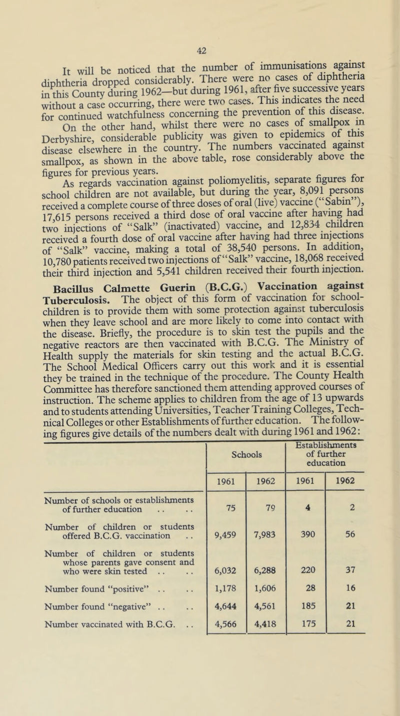 On the other hand, whilst there were no cases of smallpox in Derbyshire, considerable publicity was given to epidemics of this disease elsewhere in the country. The numbers vaccinated against smallpox, as shown in the above table, rose considerably above the figures for previous years. .... ^ n As regards vaccination against polioniyelitiSj separate ngures tor school children are not avadable, but during the year, 8,091 persons received a complete course of three doses of oral (live) vaceme ( Sabin ), jy 615 persons received a third dose of oral vaccine after having had two injections of “Salk” (inactivated) vaccine, and 12,834 chilc^en received a fourth dose of oral vaccine after having had three injections of “Salk” vaccine, making a total of 38,540 persons. In addition, 10,780 patients received two injections of “Salk” vaccine, 18,068 received their third injection and 5,541 children received their fourth injection. BaciUus Calmette Guerin (B.C.G.) Vaccination against Tuberculosis. The object of this form of vaccination for school- children is to provide them with some protection ag^nst tuberculosis when they leave school and are more likely to come into contact with the disease. Briefly, the procedure is to skin test the pupils ^d the negative reactors are then vaccinated with B.C.G. The Ministry of Health supply the materials for skin testing and the actual B.C.G. The School Medical Officers carry out this work and it is essential they be trained in the technique of the procedure. The County Health Committee has therefore sanctioned them attending approved courses of instruction. The scheme applies to children from the age of 13 upwards and to students attending Universities, Teacher Training Colleges, Tech- nical Colleges or other Establishments of further education. The follow- ing figures give details of the numbers dealt with during 1961 and 1962: Schools Establishments of further education 1961 1962 1961 1962 Number of schools or establishments of further education 75 79 4 2 Number of children or students offered B.C.G. vaccination 9,459 7,983 390 56 Number of children or students whose parents gave consent and who were skin tested 6,032 6,288 220 37 1,178 1,606 28 16 4,644 4,561 185 21 Number found “positive” .. Number found “negative” .. Number vaccinated with B.C.G. .. 4,566 4,418 175 21