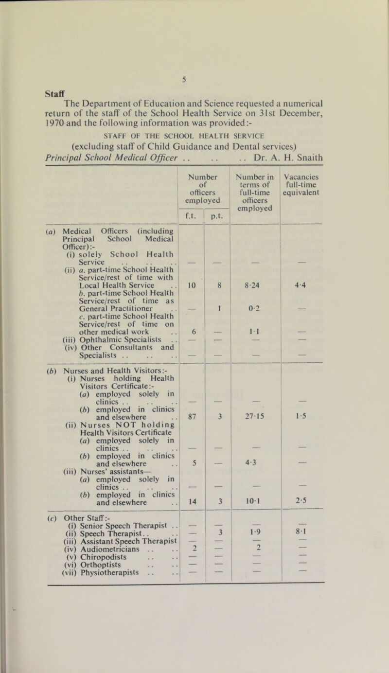Staff The Department of Education and Science requested a nunierical return of the staff of the School Health Service on 31st December, 1970 and the following information was provided STAFF OF THE SCHOOL HEALTH SERVICE (excluding staff of Child Guidance and Dental services) Principal School Medical Officer .. .. .. Dr. A. H. Snaith Number of officers employed Number in terms of full-time officers employed Vacancies full-time equivalent f.t. p.t. (a) Medical Officers (including Principal School Medical Officer) (i) solely School Health Service (ii) a. part-time School Health Service/rest of time with Local Health Service 10 8 8-24 4-4 A. part-time School Health Service/rest of time as General Practitioner 1 0-2 r. part-time School Health Service/rest of time on other medical work 6 11 (iii) Ophthalmic Specialists — — — — (iv) Other Consultants and Specialists .. — — — — (A) Nurses and Health Visitors:- (i) Nurses holding Health Visitors Certificate :- (a) employed solely in clinics .. (A) employed in clinics and elsewhere 87 3 27-15 1-5 (ii) Nurses NOT holding Health Visitors Certificate (a) employed solely in clinics .. (A) employed in clinics and elsewhere 5 4-3 — (iii) Nurses’ assistants— (a) employed solely in clinics .. (A) employed in clinics and elsewhere 14 3 10-1 2-5 (c) Other StafT:- (i) Senior Speech Therapist .. _ - 8-1 (ii) Speech Therapist.. — 3 1-9 (iii) Assistant Speech Therapist — — — (iv) Audiometricians .. 2 — 2 (v) Chiropodists — — — (vi) Orthoptists — — — ■ (vii) Physiotherapists .. 1