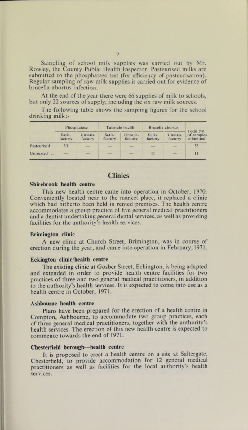Sampling of school milk supplies was carried out by Mr. Rowley, the County Public Health inspector. Pasteurised milks are submitted to the phosphatase test (for efficiency of pasteurisation). Regular sampling of raw' milk supplies is carried out for evidence of brucella abortus infection. At the end of the year there were 66 supplies of milk to schools, but only 22 sources of supply, including the six raw milk sources. The following table shows the sampling figures for the school drinking milk Phosphatase Tubercle bacilli Brucella abortus -1 'fotal No. { of samples i submitted Satis- factory Unsatis- factory Satis- factory Unsatis- factory Satis- factory Unsatis- factory Pasteurised 53 — — — — 53 Untreated .. — — j — 11 — 1 Clinics Shirebrook health centre This new health centre came into operation in October, 1970. Conveniently located near to the market place, it replaced a clinic which had hitherto been held in rented premises. The health centre accommodates a group practice of five general medical practitioners and a dentist undertaking general dental services, as well as providing facilities for the authority’s health services. Brimington clinic A new clinic at Church Street, Brimington, was in course of erection during the year, and came into operation in February, 1971. Eckington clinic/health centre The existing clinic at Gosber Street, Eckington, is being adapted and extended in order to provide health centre facilities for two practices of three and two general medical practitioners, in addition to the authority’s health services. It is expected to come into use as a health centre in October, 1971. Ashbourne health centre Plans have been prepared for the erection of a health centre in Compton, Ashbourne, to accommodate two group practices, each of three general medical practitioners, together with the authority’s health services. The erection of this new health centre is expected to commence towards the end of 1971. Chesterfield borough—health centre It is proposed to erect a health centre on a site at Saltergate, Chesterfield, to provide accommodation for 12 general medical practitioners as well as facilities for the local authority’s health services.
