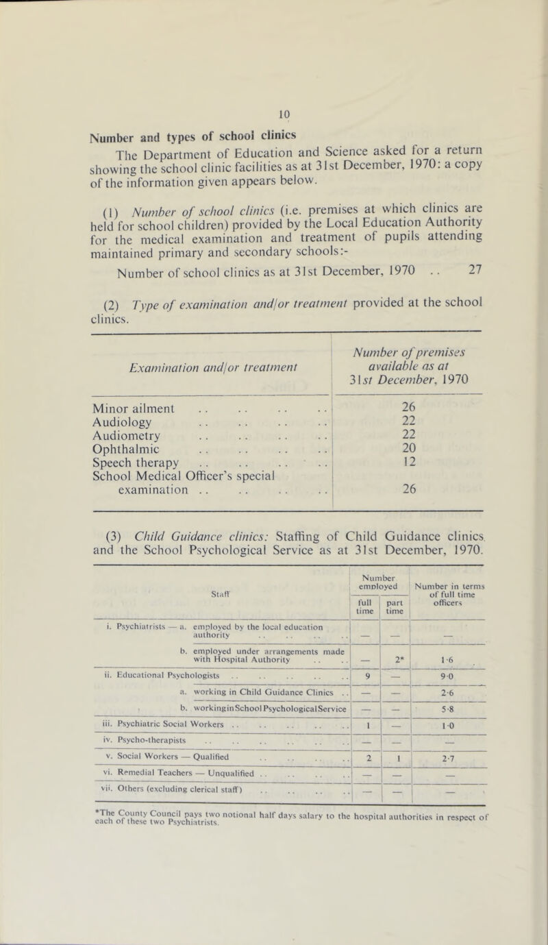 Number and types of school clinics The Department of Education and Science asked for a return showing the school clinic facilities as at 31st December, 1970. a copy of the information given appears below. (1) Number of school clinics (i.e. premises at which clinics are held for school children) provided by the Local Education Authority for the medical examination and treatment of pupils attending maintained primary and secondary schools:- Number of school clinics as at 31st December, 1970 .. 27 (2) Type of examination and/or treatment provided at the school clinics. Examination and/or treatment Number of premises available as at 315/ December, 1970 Minor ailment 26 Audiology 22 Audiometry 22 Ophthalmic 20 Speech therapy .. .. . . .. School Medical Officer’s special 12 examination .. 26 (3) Child Guidance clinics: Staffing of Child Guidance clinics, and the School Psychological Service as at 31st December, 1970. Start Number employed Number in terms of full time officers full time pan time i. Psychiatrists — a. employed by the local education authority — — — b. employed under arrangements made with Hospital Authority — 2* 16 ii. Educational Psychologists 9 — 9 0 a. working in Child Guidance Clinics .. — — 2-6 1 b. workinginSchoolPsychologicalService — — 5-8 iii. Psychiatric Social Workers 1 — 10 iv. Psycho-therapists — — — V. Social Workers — Qualified 2 1 2-7 vi. Remedial Teachers — Unqualified . . — — vii. Others (excluding clerical staff) — — — eJch'oHhel Two Pauthorities in respect of