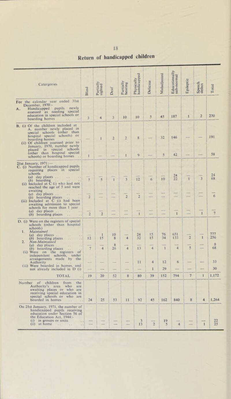 Return of handicapped children 1 I •o •o Catergories •O c >> 1 •— ^ 1 u j: . ?3 1 = n.S rt '(A *0 (/) 3 22 rt oE o i c. ’ 1 ■s - 1 C B Ci- *5? Q 1 4) C. £ Jm Ti Q s u S “ 1 C/5TD ' i- For the calendar year ended 31st i December, 1970:- 1 1 A. Handicapped pupils newly | i assessed as needing special ^ education in special schools or 1 boarding homes • • j 3 4 3 1 10 L 5 45 187 i 1 2 270 B. (i) Of the children included at 1 A. number newly placed in ! special schools (other than I hospital special schools) or | 8 I 32 146 191 boarding homes — J. (ii) or children assessed prior to | t Januarv, 1970, number newly j placed in special schools j (other than hospital special i o 1 42 58 schools) or boarding homes . 1 — y 21st January, 1971;— C. (i) Number of handicapped pupils i 1 requiring places in special schools {a) day places . . (b) boarding 5 5 1 3 12 6 10 24 22 1 3 24 68 (ii) Included at C (i) who had not I 1 reached the age of 5 and were awaiting (o) day places . . 1 - (b) boarding places 2 — — 2 2 — (iii) Included at C (i) had been awaiting admission to special schools for more than 1 year (a) day places .. — — — — — — — 1 — 1 (b) boarding places 2 2 — — 1 — D. (i) Were on the registers of special schools (other than hospital schools) 1. Maintained 651 777 (a) day places . . — 1 10 — 24 15 76 — — (/>) boarding places 12 15 8 4 32 15 34 133 2 1 256 2. Non-Maintained (a) day places , . — — i 8 — — — — — — — 8 lb) boarding places 7 4 i 26 4 13 4 1 4 5 — 68 (ii) Were on the registers of independent schools, under arrangements made by the Authority 11 4 12 i ^ 33 (iii) Were boarded in homes, and 30 not already included in D (i) — — — — — 1 29 — — — TOTAL 19 20 52 8 80 39 152 794 7 1 1,172 Number of children from the Authority’s area who are awaiting places or who are receiving special education in special schools or who are boarded in homes 24 25 53 II 92 45 162 840 8 4 1.264 On 21st January, 1971, the number of handicapped pupils receiving education under Section 56 of the Education Act. 1944:- (i) in groups or units 1 3 19 22 (ii) at home • ““ — — 13 2 5 4 — 25