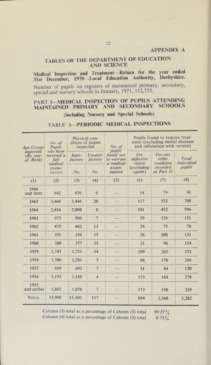 APPENDIX A TABLES OF THE DEPARTMENT OF EDUCATION AND SCIENCE Medical Inspection and Treatment—Return for the year ended 31st December, 1970—Local Education Authority, Derbyshire. Number of pupils on registers of maintained primary, secondary, special and nursery schools in January, 1971, 112,735. PART 1—MEDICAL INSPECTION OF PUPILS ATTENDING MAINTAINED PRIMARY AND SECONDARY SCHOOLS (including Nursery and Special Schools) TABLE A—PERIODIC MEDICAL INSPECTIONS Age Groups inspected {By year of Birth) No. of Pupils who have received a full medical exam- ination Physical con- dition of pupils inspected 1 No. of pupils found not to warrant a medical exam- ination Pupils found to require treat- ment (excluding dental diseases and infestation with vermin) Satis- factory Unsatis- factory For defective vision {excluding squint) For any other condition recorded at Part II Total Individual pupils No. No. (1) (2) (3) (4) (5) (6) (7) (8) 1966 and later 642 636 6 — 14 79 91 1965 3,466 3,446 20 — 117 553 788 1964 2,816 2,808 8 — 101 452 596 1963 973 966 7 — 39 126 151 1962 475 462 13 — 24 75 76 1961 351 336 15 — 26 108 131 1960 388 377 11 — 21 96 114 1959 1,745 1,731 14 — 109 263 332 1958 1,386 1,381 5 — 86 170 246 1957 699 692 7 — 51 84 150 1956 1,192 1,188 4 — 133 164 278 1955 and earlier 1,865 1,858 7 — 173 198 329 Total .. 15,998 15,881 117 — 894 2,368 3,282 Column (3) total as a percentage of Column (2) total 99-27%
