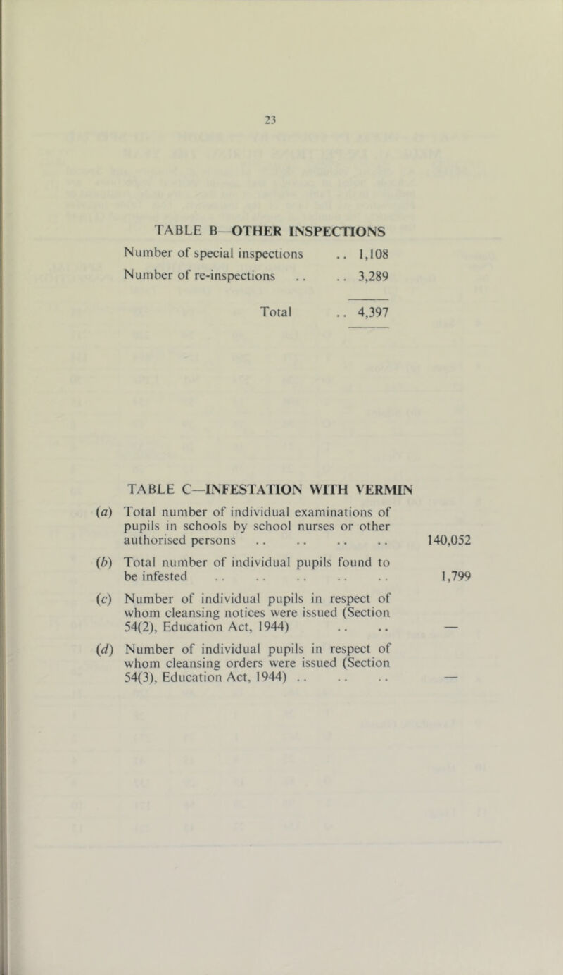 TABLE B -OTHER INSPECTIONS Number of special inspections .. 1,108 Number of re-inspections .. .. 3,289 Total .. 4,397 TABLE C—INFESTATION WITH VERMIN {a) Total number of individual examinations of pupils in schools by school nurses or other authorised persons {b) Total number of individual pupils found to be infested (c) Number of individual pupils in respect of whom cleansing notices were issued (Section 54(2), Education Act, 1944) {d) Number of individual pupils in respect of whom cleansing orders were issued (Section 54(3), Education Act, 1944) .. 140,052 1,799