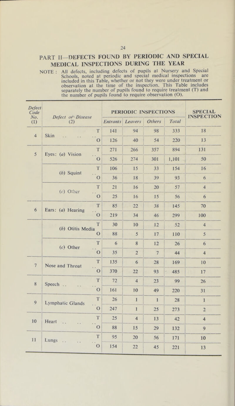 PART 11—DEFECTS FOUND BY PERIODIC AND SPECIAL MEDICAL INSPECTIONS DURING THE YEAR NOTE : All defects, including defects of pupils at Nursery and Special Schools, noted at periodic and special medical inspections are included in this Table, whether or not they were under treatment or observation at the time of the inspection. This Table includes separately the number of pupils found to require treatment (T) and the number of pupils found to require observation (O). Defect Code No. (1) Defect ot- Disease (2) PERIODIC INSPECTIONS SPECIAL INSPECTION Entrants Leavers Others Total 4 T Skin O 141 94 98 333 18 126 40 54 220 13 5 T Eyes: (a) Vision O 271 266 357 894 131 526 274 301 1,101 50 T (d) Squint O 106 15 33 154 16 36 18 39 93 6 T (c) Other O 21 16 20 57 4 25 16 15 56 6 6 T Ears: (a) Hearing O 85 22 38 145 70 219 34 46 299 100 T (d) Otitis Media O 30 10 12 52 4 88 5 17 110 5 T (c) Other O 6 8 12 26 6 35 2 7 44 4 7 T Nose and Throat O 135 6 28 169 10 370 22 93 ' 485 17 8 T Speech .. O 72 4 23 99 26 161 10 49 220 31 9 T Lymphatic Glands O 26 1 1 28 1 247 1 25 273 2 10 T Heart .. O 25 4 13 42 4 88 15 29 132 9 11 T Lungs .. O 95 20 56 171 10 154 22 45 221 13