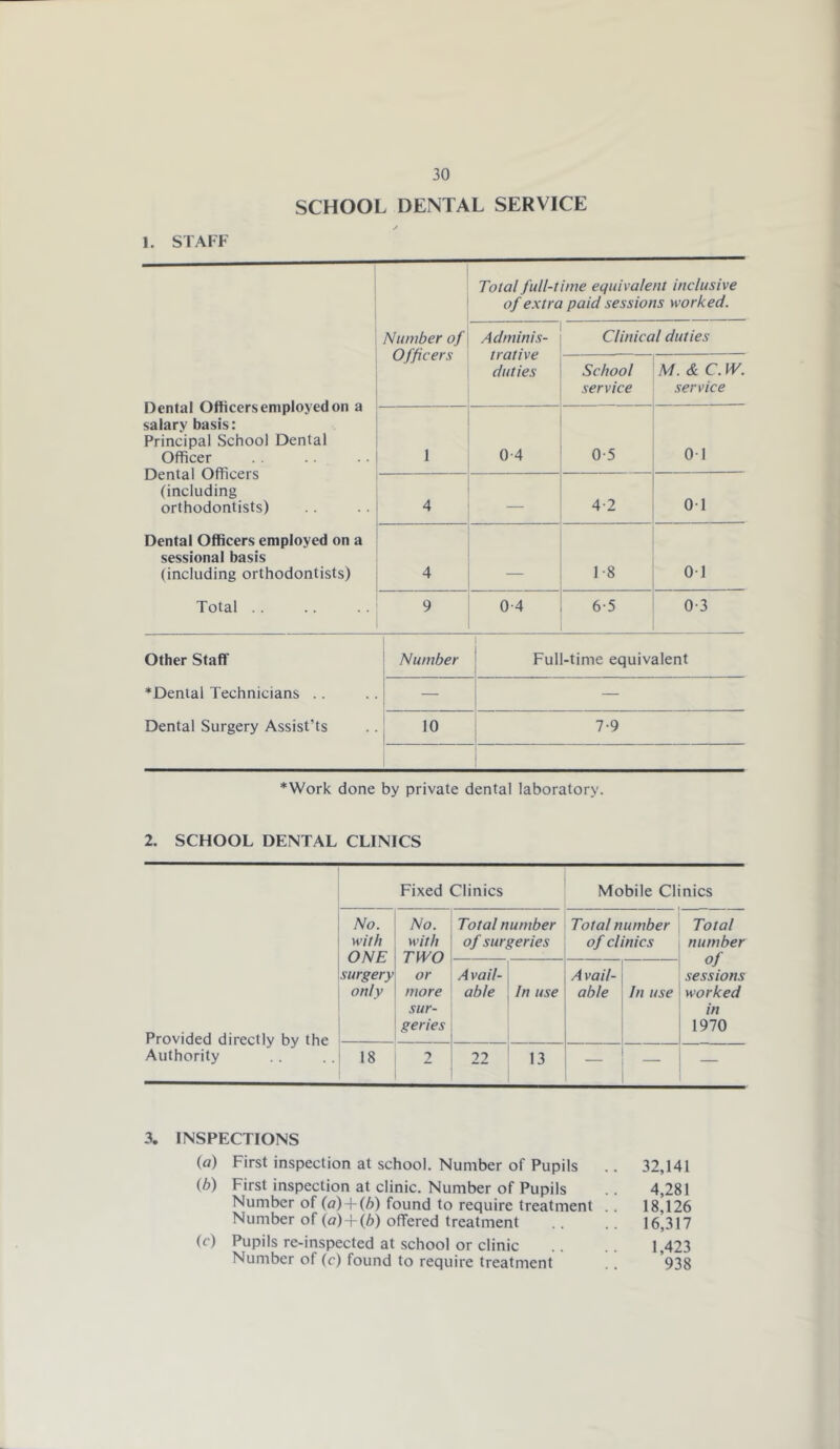 SCHOOL DENTAL SERVICE 1. STAFF Dental Officers employed on a salary basis: Principal School Dental Officer Dental Officers (including orthodontists) Dental Officers employed on a sessional basis (including orthodontists) Total .. t Number of Officers Total full-t of extra Adminis- trative duties ime equivalent inclusive paid sessions worked. Clinical duties School service M. & C. fP. service 1 0-4 0-5 01 4 — 4-2 01 4 _ 1-8 01 9 0-4 6-5 0-3 Other Staff ♦Dental Technicians . . Dental Surgery Assist’ts Number ' Full-time equivalent — 1 - 10 i 7-9 *Work done by private dental laboratory. 2. SCHOOL DENTAL CLINICS Fixed Clinics Mobile Clinics No. No. Total number Total number Total with with of surgeries of clinics number ONE TWO of surgery or A vail- A vail- sessions only more able In use able In use worked sur- in Provided directly by the Authority geries 1970 18 2 22 13 — — 3. INSPECTIONS (a) First inspection at school. Number of Pupils .. 32,141 ih) First inspection at clinic. Number of Pupils .. 4,281 Number of (o) +(A) found to require treatment .. 18,126 Number of (o) +(6) offered treatment .. 16,317 (c) Pupils re-inspected at school or clinic .. .. 1,423 Number of (c) found to require treatment .. ’938