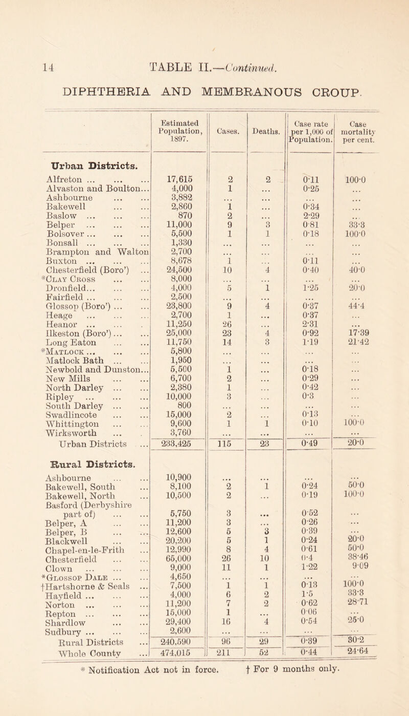 DIPHTHERIA AND MEMBRANOUS CROUP. Estimated Population, 1897. Cases. Deaths. Case rate per 1,000 oi Population. Case mortality per cent. Urban Districts. Alfreton 17,615 2 2 o-u 100-0 Alvaston and Boulton... 4,000 1 ... 0-25 Ashbourne 3,882 .... ... Bake well 2,860 i ... 0-34 Baslow 870 2 ... 2-29 Belper 11,000 9 3 081 33-3 Bolsover 5,500 1 1 0-18 ioo-o Bonsall ... 1,330 ... ... ' ... Brampton and Walton 2,700 , , , ... Buxton ... 8,678 1 Oil ... Chesterfield (Boro’) 24,500 10 4 0'40 40-0 *Clay Cross 8,000 ... ... ... Dronfield... 4,000 5 1 1-25 20-0 Fairfield 2,500 ... ... ... ... Glossop (Boro’) 23,800 9 4 0-37 44-4 Heage 2,700 1 ... 0-37 Eleanor ... 11,250 26 ... 2-31 . « • Ilkeston (Boro’) 25,000 23 4 0-92 17-39 Long Eaton 11,750 14 3 119 21-42 ^Matlock 5,800 ... Matlock Bath ... 1,950 ... ... ... Newbold and Dunston... 5,500 1 ... 018 . .. New Mills 6,700 2 ... 0'29 • . . North Darley 2,380 1 0-42 . . . Ripley 10,000 3 0-3 ... South Darley ... 800 . . . . . . . . . Swadlincote 15,000 2 ... 013 Whittington 9,600 1 1 010 ioo-o Wirksworth 3,760 . . • .. . ... ... Urban Districts 233,425 115 23 0-49 20-0 Kural Districts. Ashbourne 10,900 . . . 50-0 Bakewell, South 8,100 2 1 0-24 Bakewell, North 10,500 2 . . . 019 ioo-o Basford (Derbyshire 052 part of) 5,750 3 • • • ... Belper, A 11,200 3 . . • 026 ... Belper, B 12,600 5 3 0-39 20-0 Blackwell 20,200 5 1 0-24 Chapel-en-le-Frith 12,990 8 4 0-61 50-0 Chesterfield 65,000 26 10 0-4 38-46 Clown 9,000 11 1 1-22 9-09 *Glossop Dale 4,650 ... ... . • • 100-0 fHartshorne & Seals 7,500 1 1 013 Hayfield ... 4,000 6 2 1-5 33-3 Norton 11,200 7 2 0-62 2871 Repton 15,000 1 . . . 0 06 25-0 Shardlow 29,400 16 4 0'54 Sudbury 2,600 . . . ... Rural Districts 240,590 96 29 0-39 30-2 Whole County 474,015 211 52 0-44 24-64