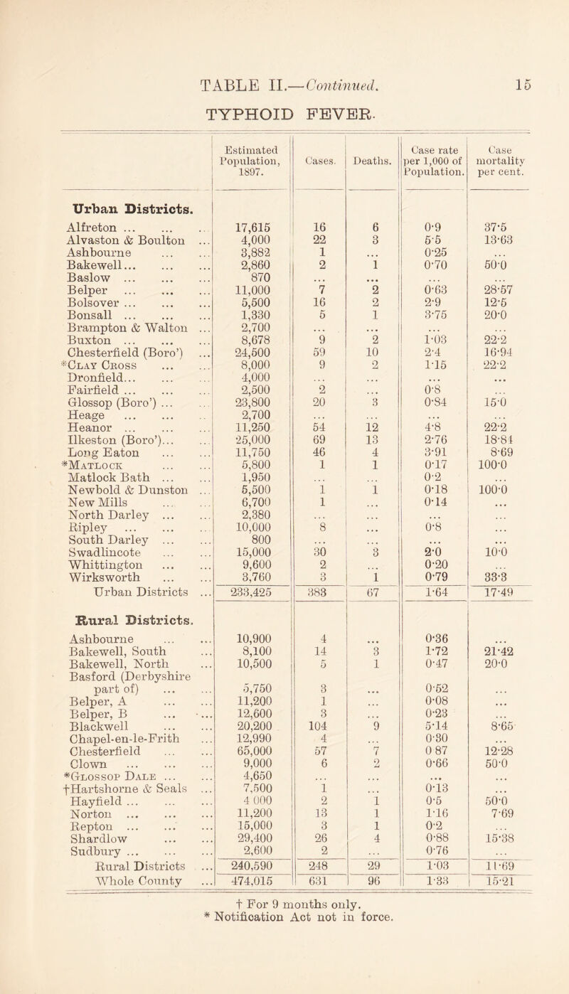 TYPHOID FEVER. Estimated Population, 1897. Cases. Deaths. Case rate per 1,000 of Population. Case mortality per cent. Urban Districts. Alfreton 17,615 16 6 0-9 37-5 Alvaston & Boulton ... 4,000 22 3 6'5 13-63 Ashbourne 3,882 1 ... 0-25 Bake well 2,860 2 1 0-70 50-0 Baslow 870 ... ... Belper 11,000 7 2 0-63 28-57 Bolsover 5,500 16 2 2-9 12-5 Bonsall 1,330 5 1 3-75 20-0 Brampton & Walton ... 2,700 . . . . . • . . . Buxton 8,678 9 2 1-03 22-2 Chesterfield (Boro’) 24,500 59 10 2-4 16-94 *Clay Cross 8,000 9 2 1-15 22-2 Dronfield... 4,000 • • • ... ... Fairfield 2,500 2 . . • 0-8 Glossop (Boro’) 23,800 20 3 0-84 15-0 Heage 2,700 . . . . . . . . . Heanor 11,250 54 12 4-8 22-2 Ilkeston (Boro’)... •25,000 69 13 2-76 18-81 Long Eaton 11,750 46 4 3-91 8-69 *Matlock 5,800 1 1 0-17 100-0 Matlock Bath 1,950 0-2 Newbold & Dunston ... 5,500 1 1 0-18 100-0 New Mills 6,700 1 ... 0-14 ... North Darley 2,380 ... . . . Ripley 10,000 8 ... 0-8 . . . South Darley ... 800 . . . • • • •. • Swadlincote 15,000 30 3 2-0 10-0 Whittington 9,600 2 0-20 Wirks worth 3,760 3 i 0-79 33-3 Urban Districts ... 233,425 383 67 1-64 17-49 Hural Districts. Ashbourne 10,900 4 ... 0-36 ... Bakewell, South 8,100 14 3 1-72 21-42 B akewell, North 10,500 5 1 0-47 20-0 Basford (Derbyshire part of) 5,750 3 ... 0-52 . . . Belper, A 11,200 1 ... 0-08 • • • Belper, B ... ... 12,600 3 . . • 0-23 . . . Blackwell 20,200 104 9 5-14 8-65 Chapel-en-le-Frith 12,990 4 0-80 ... Chesterfield 65,000 57 7 0 87 12-28 Clown 9,000 6 2 0*66 50-0 *Glossop Dale 4,650 ... ... • • • ... fHartshorne & Seals ... 7,500 1 . . . 0-13 . . . Hayfield 4 000 2 1 0-5 50-0 Norton 11,200 13 1 1-16 7-69 Repton 15,000 3 1 0-2 Shardlow 29,400 26 4 0-88 15-38 Sudbury 2,600 2 0-76 Rural Districts 240,590 248 29 1-03 11-69 Whole County 474,015 631 96 1-33 15-21 t For 9 months only. * Notification Act not in force.