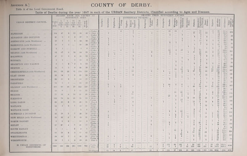 Appendix A.] Table A of the Local Government Board. COUNTY OF DERBY. and Diseases. DEATHS FROM ALL CAUSES AT DEATHS FROM SUBJOINED CAUSES SUBJOINED AGES. s CONTINUED FEVERS to tp 1 p ;..i * to URBAN DISTRICT COUNCIL. Uudei i and 5 and 15 and 25 and 11 o 0) rfi 3 O o Relapsing! 1 u c3 03 .ft CD 81 j a 3 u IE 1 3 | 3 22 cS 0 $ 0 ci <s. “ tt j'ear. under 5 under 15 under 25 under 65 g| m ft ft So ft EH 11 1 o O aft ft A O ft 3 >» ftQ ft -S ft ft ft ^ft ^ft 0 <5 ' CD ~ ft « — ( Under 5 2 1 11 15 3 ... i’i 32 1 86 151 | 276 59 ALFRETON 104 47 8 13 58 46 i Over 5 . Under 5 i 3 ... 1 9 ::: 15 3 is 3 74 14 125 1 27 ( ALYASTON AND BOULTON 21 6 4 2 17 9 1 Over 5 | Under 5 i 3 2 ::: 4 G 4 16 15 32 ( 24, ASHBOURNE (with Workhouse) 17 7 3 1 32 32 1 Over 5 ) Under 5 1 1 i i i 1 6 10 (i 3 i 41 9 t8 ( 14 , 56 BAKEW15LL (with Workhouse) 10 4 4 20 18 1 Over 5 2 i 4 7 2 25 •12 i 1 Under- 5 i Si 12 BASLOW AND BUBNELL 2 1 3 6 1 Over 5 14 17 2 13 1 5 ( Under 5 3 3 57 109 ) BELPElt (with Workhouse) 02 47 0 14 54 58 | Over 5 J Under 5 1 2 1 i 2 2 1 4 i 16 23 12 24 2 60 37 132) 57 , 91 BOLSOVER 47 10 5 4 10 15 | Over 5 1 2 i 3 8 9 2 15 34 1 1 Under 5 5 9 1 2G BONSALL 5 4 3 10 4 ) Over 5 i i 2 3 2 4 5 17 | N 2 ( Under 5 30 BRAMPTON AND WALTON 3 3 2 G 14 I Over 5 i 2 7 6 2 8 24| ( Under 6 15 128 BUXTON 14 6 5 9 56 39 ( Over 5 2 i 7 15 14 5 65 109 | o 4 3 10 63 2 43 10 109 250 , 587 CHESTERFIELD (with Workhouse) 181 09 22 31 174 110 ( Over 5 l io 3 1 ”i 2 2 27 53 - 40 27 171 837 ( ( Under 5 4 7 9 65 1 121 CLAY CROSS 51 14 7 6 20 23 | Over 5 3 2 1 7 10 12 21 56 ) t Under 5 7 1 i 9 1 3= \ 81 DRONFIELD 22 13 9 14 18 I Over 5 4 i i 5 ■J2 40 j I Under 5 3 20 | 45 FAIRFIELD 14 0 3 10 12 I Over 6 2 2 18 25 1 | Under 5 6 1 i 44 2 G 7 27 40 1 71 166 | 463 GLOSSOP (with Workhouse) 103 03 10 19 122 140 | Over 5 1 i 2 8 ... | i 1 1 1 43 66 12 125 297 ) j Under 5 3 15 ‘24 , 47 HEAGE 15 9 1 , 11 11 j Over 5 2 5 13 23 1 6 ... 1 ie 20 1 17 2 46 109 , 194 HEANOR 77 32 8 14 37 26 ( Over 5 1 ... 11 27 2 i 9 14 8 37 85 ( 3 1 9 9 26 135 210 1 377 ILKESTON 132 78 15 24 76 53 1 Over 5 13 3 13 2 18 28 24 2 77 167 / 1 Under £ i 3 14 44 75 | 153 LONG EATON 05 10 6 13 28 31 '( Over 5 2 4 i 1 1 15 11 14 4 26 78 ) 1 4 3 12 1« 1 82 MATLOCK 14 4 3 7 33 21 i Over 5 i i ... i 7 5 12 36 04 ) ( Under 5 ■5 j 14 MATLOCK BATH 3 5 0 1 Over 5 i 13 2 2 2 5 H 1 1 Under 5 2 i i 1 10 11 22 51 ) 103 NEWBOLD & DUNSTON 32 19 7 3 26 16 1 Over 5 i 8 3 6 7 2 23 52 f i Under 5 2 3 3 3 4 15 26 12G NEW MILLS (with Workhouse) ... 33 15 G 9 32 31 ( Over 5 3 1 1 i 8 3 34 78 ) J Under 5 3 i h \ 25 NORTH DARLEY 5 1 2 13 4 1 Over 5 2 i 9 19/ 1 Under 5 3 6 3 1 26 1 ”3 44 84 ( 150 RIPLEY 57 27 4 6 26 30 ( Over 5 1 2 1 4 9 8 38 06 ) ( Under 5 ... 4 ) 14 SOUTH DARLEY 3 1 2 2 6 | Over 5 i 10 6 2 2 •i 4 10 ( (Under 5 1 29 29 i 63 m 1 224 SWADLINCOTE 93 18 6 9 57 42 1 Over 5 3 1 i 10 10 1 1 58 113 / (Under 6 ... 2 3 16 6 25 15 44 89 | 157 WHITTINGTON 59 30 7 5 36 20 1 Over 5 1 1 i 4 16 1 21 68 | < Under 5 ... 1 2 4 1 18 70 WIRKSWORTH 19 7 1 3 19 21 1 Over 5 { ... 6 7 6 3 21 44 / 29 URBAN DISTRICTS OF > DERBYSHIRE | 1263 550 158 205 1006 862 i Under 5 ( Over 5 ... 40 21 9 5 7 2 4 63 22 3 2 3 111 5 94 • 3 191 17 1 12 20 235 337 366 1 331 18 86 976 071 1813 | 2231 / 4044 At all atres ...